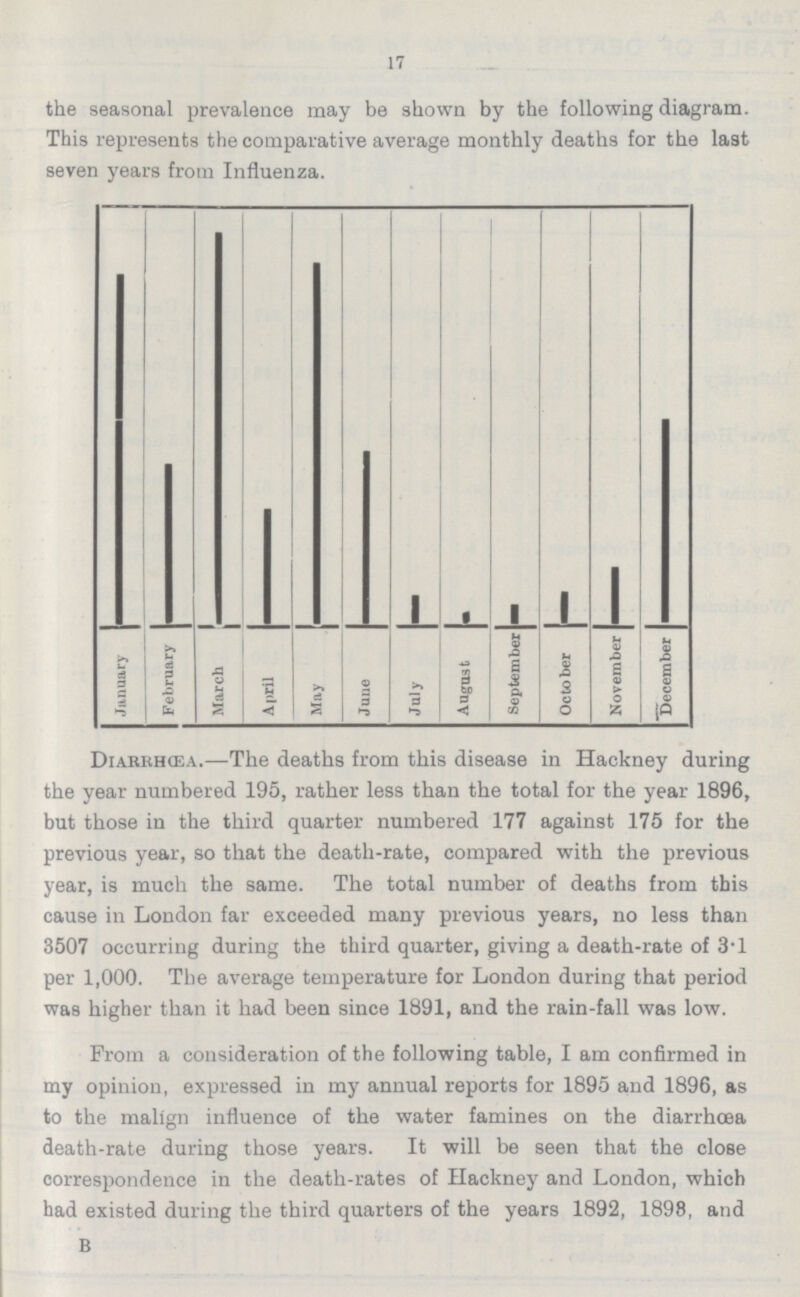 17 the seasonal prevalence may be shown by the following diagram. This represents the comparative average monthly deaths for the last seven years from Influenza. Diarrhœa.—The deaths from this disease in Hackney during the year numbered 195, rather less than the total for the year 1896, but those in the third quarter numbered 177 against 175 for the previous year, so that the death-rate, compared with the previous year, is much the same. The total number of deaths from this cause in London far exceeded many previous years, no less than 3507 occurring during the third quarter, giving a death-rate of 3.1 per 1,000. The average temperature for London during that period was higher than it had been since 1891, and the rain-fall was low. From a consideration of the following table, I am confirmed in my opinion, expressed in my annual reports for 1895 and 1896, as to the malign influence of the water famines on the diarrhœa death-rate during those years. It will be seen that the close correspondence in the death-rates of Hackney and London, which had existed during the third quarters of the years 1892, 1898, and B