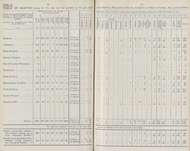 18 19 Table A. 18 19 TABLE OF DEATHS during the 1st, 2nd and 3rd quarters of the year 1891 «* the Hackney Metropolitan District, classified according to Diseases, Ages, and Localities. Names of Localities adopted for the purpose of these Statistics; public Institutions being shown as separate localities. (Columns for Population and Births are in Table B.) Mortality from all causes, Mortality from subjoined causes, distinguishing Deaths of Children under Five Years of Age. At all ages. Under 1 year. 1 and under 5. 5 and under 15. 15 and under 25. 25 and ander 65. 65 and upwards. 1 2 3 4 5 6 7 8 9 10 11 12 13 14 16 16 17 18 19 20 21 22 Smallpox. Scarlatina. Diphtheria. Mombranous Croup. Fevers. Cholera. Erysipelas. Measles. Whooping Cough. Diarrhoea and Dysentery. Rheumatic Fever. Phthisis. Bronchitis. Pneumonia, and Pleurisy. Heart Disease. Injuries. All Other Diseases. Total. Typhus. Entericion Typhoid. Continued Relapsing Puerperal (a) (b) (c) (d) (e) (f) (g) (h) Haokney 973 351 129 37 35 247 174 Under 5 .. 3 10 2 .. .. .. .. .. .. 2 29 18 82 .. 4 59 2 .. 12 257 480 5 upwds. .. .. 10 •• •• 2 .. .. 2 .. 4 2 .. 4 2 71 79 45 .. 22 250 433 Infirmary 318 25 17 8 15 143 110 Under 5 .. .. .. .. .. .. .. .. .. .. .. 4 .. 4 .. .. 6 .. .. 1 27 42 5 upwds. .. .. .. .. .. .. .. .. .. .. 2 .. .. 3 .. 53 47 34 .. 6 131 276 Fever Hospital 207 17 144 54 13 9 .. Under 5 .. 38 81 .. .. .. .. .. .. .. .. 3 1 .. .. 1 2 .. .. 1 4 131 5 upwds. .. 14 34 .. .. 11 .. .. 1 .. .. .. .. .. 1 1 3 .. .. .. 11 76 German Hospital 90 5 4 5 9 61 6 Under 5 .. .. .. .. .. .. .. .. .. .. .. .. .. .. .. 1 1 .. .. 2 5 9 5 upwds .. .. .. .. .. .. .. .. .. .. 1 .. .. .. .. 21 3 10 .. 5 41 81 City of London Workhouse 4 .. .. .. .. .. 4 Under 5 .. .. .. .. .. .. .. .. .. .. .. .. .. .. .. .. .. .. .. .. .. .. 5 upwds. .. .. .. .. .. .. .. .. .. .. .. .. .. .. .. .. 1 .. .. .. 3 4 Workhouse 5 1 .. .. .. 3 1 Under 5 .. .. .. .. .. .. .. .. .. .. .. .. .. .. .. .. .. .. .. .. 1 1 5 upwds. .. .. .. .. .. .. .. .. .. .. .. .. .. .. .. .. .. 1 .. .. 3 4 West Haokney 425 138 41 17 12 120 97 Under 5 .. .. 8 1 .. .. .. .. .. .. .. 3 9 35 .. 2 15 1 .. 1 104 179 5 upwds. .. 1 7 .. .. 2 .. .. .. .. .. .. .. 6 1 28 41 32 .. 8 120 246 Metropolitan Hospital 101 30 13 12 11 32 3 Under 5 .. .. 3 .. .. .. .. .. .. .. 1 1 .. 9 .. .. 5 .. .. 3 21 43 5 upwds. .. .. .. .. .. .. .. .. .. .. .. .. .. 1 .. 2 5 6 .. 10 34 58 South Hackney 445 149 64 20 12 117 83 Under 5 .. 1 4 3 .. 1 .. .. .. .. .. 7 8 40 .. 2 32 .. .. 4 111 213 5 upwds. .. 1 5 .. .. 4 .. .. .. .. .. 1 .. 1 .. 3 42 26 .. 10 109 232 French Hospital 4 .. .. .. .. .. .. Under 5 .. .. .. .. .. .. .. .. .. .. .. .. .. .. .. .. .. .. .. .. .. .. 5 upwds. .. .. .. .. .. .. .. .. .. .. .. .. .. .. .. .. .. .. .. .. 4 4 Stamford Hill 149 28 17 1 7 55 41 Under 5 .. 2 2 .. .. .. .. .. .. .. .. 1 14 .. .. .. 4 .. .. 1 21 45 5 upwds. .. .. 1 .. .. 2 .. .. 1 .. .. .. .. .. .. 10 13 13 .. 3 61 104 Totals 2721 744 399 154 114 787 523 Under 5 .. 44 108 6 .. 1 .. .. .. 3 48 45 175 .. 10 124 3 .. 25 551 1143 5 upwards .. 16 57 .. .. 21 .. .. 4 .. 7 3 .. 15 4 219 234 167 .. 64 767 1578 The subjoined number, have also to be taken .account judqinq of the above of mortality. Deaths occurring outside the district among per sons belonging thereto 222 27 22 20 17 104 32 Under 5 .. 3 3 .. .. .. .. .. .. .. 1 .. 1 8 .. .. 3 .. .. 1 29 49 5 upwds. •• 1 7 .. .. 2 .. .. .. .. .. .. .. .. .. 12 10 27 .. 12 102 173 Deaths occurring within the district among persons not belonging thereto 314 31 113 47 18 79 26 Under 5 .. 31 71 .. .. .. .. .. .. .. .. 4 1 6 .. 1 8 .. .. 5 17 144 5 upwds. .. 9 23 .. .. 6 .. .. .. .. 1 .. .. .. .. 19 8 16 •• 18 70 170