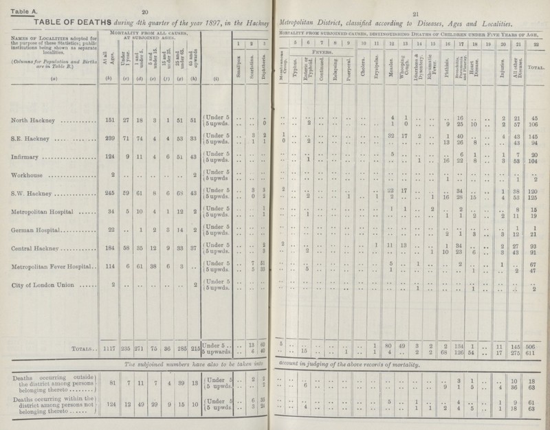 20 21 Table A. 20 21 TABLE OF DEATHS during 4th quarter of the year 1897, in the Hackney Metropolitan District, classified according to Diseases, Ages and Localities. Names of Localities adopted for the purpose of these Statistics; public institutions being shown as separate localities. (Columns for Population and Births are in Table B.) Mortality from all causes, at subjoined ages. 65 and upwards Mortality from subjoined causes, distinguishing Deaths of Children under Five Years of Age, 5 6 7 8 9 10 11 12 13 14 15 16 17 18 19 20 21 22 1 2 3 At all Ages. Under 1 year. 1 and under 5. 6 and under 15. 15 and under 25. 25 and under 65. Smallpox Scarlatina. Diphtheria. Membranous Croup. Fevers. Cholera. Erysipelas. Measles. Whooping Cough. Diarrhœa & Dysentery. Rheumatic Fever. Phthisis. Bronchitis, Pneumonia and Pleurisy. Heart Disease. Injuries. All other Diseases. Total. Typhus. Enteric or Typhoid. Continued. Relapsing Puerperal. (a) (b) (c) (d) (e) (f) (g) (h) (i) North Hackney 151 27 18 3 1 51 51 Under 5 .. .. .. .. .. .. .. .. .. .. .. 4 1 .. .. .. 16 .. .. 2 21 45 5 upwds. .. .. 0 •• .. 2 .. .. .. .. .. 1 0 .. .. 9 25 10 •• 2 57 106 S.E. Hackney 239 71 74 4 4 53 33 Under 5 .. 3 2 1 .. .. .. .. .. .. .. 32 17 2 .. 1 40 .. .. 4 43 145 5 upwds. .. 1 1 0 .. 2 .. .. .. .. .. .. .. .. .. 13 26 8 .. .. 43 94 Infirmary 124 9 11 4 6 51 43 Under 5 .. .. .. .. .. .. .. .. .. .. .. 5 .. .. .. .. 6 1 .. 1 7 20 5 upwds. .. .. .. .. .. 1 .. .. .. .. .. .. .. 1 .. 16 22 8 .. 3 53 104 Workhouse 2 •• .. .. .. .. 2 Under 5 .. .. .. .. .. .. .. .. .. .. .. .. .. .. .. .. .. .. .. .. .. .. 5 upwds .. .. .. .. .. .. .. .. .. .. .. .. .. .. .. 1 .. .. .. .. 1 2 S.W. Hackney 245 59 61 8 6 68 43 Under 5 .. 3 3 2 .. .. .. .. .. .. .. 22 17 .. .. .. 34 .. .. 1 88 120 5 upwds. .. 0 2 .. .. 2 .. .. 1 .. 1 2 .. .. 1 16 28 15 .. 4 53 125 Metropolitan Hospital 34 5 10 4 1 12 2 Under 5 .. .. 1 .. .. .. .. .. .. .. .. 1 1 .. 2 .. 2 .. .. .. 8 16 5 upwds. .. .. 1 .. .. 1 .. .. .. .. .. .. .. .. .. 1 1 2 .. 2 11 19 German Hospital 22 •• 1 2 3 14 2 Under 5 .. .. .. .. .. .. .. .. .. .. .. .. .. .. .. .. .. .. .. .. 1 1 5 upwds. .. .. .. .. .. .. .. .. .. .. .. .. .. .. .. 2 1 3 •• 3 12 21 Central Hackney 184 58 35 12 9 38 37 Under 5 .. .. 2 2 .. .. .. .. .. .. 1 11 13 .. .. 1 84 .. .. 2 27 93 5 upwds. .. .. 3 .. .. 2 .. .. .. .. .. .. .. .. 1 10 23 6 .. 3 43 91 Metropolitan Fever Hospital 114 6 61 38 6 3 •• Under 5 .. 7 51 .. .. .. .. .. .. .. .. 5 .. 1 .. .. 2 .. .. 1 .. 67 5 upwds. .. 5 33 .. .. 5 .. .. .. .. .. 1 .. .. .. .. .. 1 .. .. 2 47 City of London Union 2 .. .. .. .. .. 2 Under 5 .. .. .. .. .. .. .. .. .. .. .. .. .. .. .. .. .. .. .. .. .. .. 5 upwds. .. .. .. .. .. .. .. .. .. .. .. .. .. 1 .. .. .. 1 .. .. .. 2 Totals 1117 235 271 75 36 285 215 Under 5 .. 13 60 5 .. .. .. .. .. .. 1 80 49 3 2 2 134 1 .. 11 145 506 5 upwards .. 6 40 .. .. 15 .. .. 1 .. 1 4 .. 2 2 68 126 54 •• 17 275 611 The subjoined numbers have also to be taken into account in judging of the above records of mortality. Deaths occurring outside the district among persons belonging thereto 81 7 11 7 4 1 39 13 Under 5 .. 2 2 .. .. .. .. .. .. .. .. .. .. .. .. .. 3 1 .. .. 10 18 5 upwds .. .. 2 .. .. 6 .. .. .. .. .. .. .. .. .. 9 1 5 .. 4 36 63 Deaths occurring within the district among persons not belonging thereto 124 12 49 29 9 15 10 Under 5 .. 6 35 .. .. .. .. .. .. .. .. 5 .. 1 .. .. 4 .. .. 1 9 61 5 upwds .. 3 24 .. .. 4 .. .. .. .. .. .. .. 1 1 2 4 5 .. 1 18 63