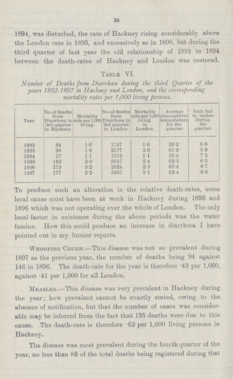 24 1894, was disturbed, the rate of Hackney rising considerably above the London rate in 1895, and excessively so in 1896, but during the third quarter of last year the old relationship of 1892 to 1894 between the death-rates of Hackney and London was restored. Table VI. Number of Deaths from Diarrhcea during the third Quarter of the years 1892-1897 in Hackney and London, and the corresponding mortality rates per 1,000 living persons. Year. No.of deaths from Diarrhœa in 3rd quarter in Hackney. Mortality rate per 1.000 living. No.of deaths from Diarrhcea in 3rd quarter in London. Mortality rate per 1,000 living in London. Average atmospheric temperature for the quarter. Rain fall in inches during the quarter. 1802 84 1.6 1747 1.6 59 .2 6.6 1893 98 1.8 2177 2.0 61.9 5.9 1894 57 1.1 1212 1.1 58.6 7.5 1895 153 2.9 2647 2.4 62.3 6.5 1896 175 3.2 2624 2.3 60.4 8.7 1897 177 3.2 3507 3.1 6.4 6 .6 To produce such an alteration in the relative death-rates, some local cause must have been at work in Hackney during 1895 and 1896 which was not operating over the whole of London. The only local factor in existence during the above periods was the water famine. How this could produce an increase in diarrhoea I have pointed out in my former reports. Whooping Cough.—This disease was not so prevalent during 1897 as the previous year, the number of deaths being 94 against 146 in 1896. The death-rate for the year is therefore .43 per 1,000, against .41 per 1,000 for all London. Measles.—This disease was very prevalent in Hackney during the year; how prevalent cannot be exactly stated, owing to the absence of notification, but that the number of cases was consider able may be inferred from the fact that 135 deaths were due to this cause. The death-rate is therefore .62 per 1,000 living persons in Hackney. The disease was most prevalent during the fourth quarter of the year, no less than 85 of the total deaths being registered during that