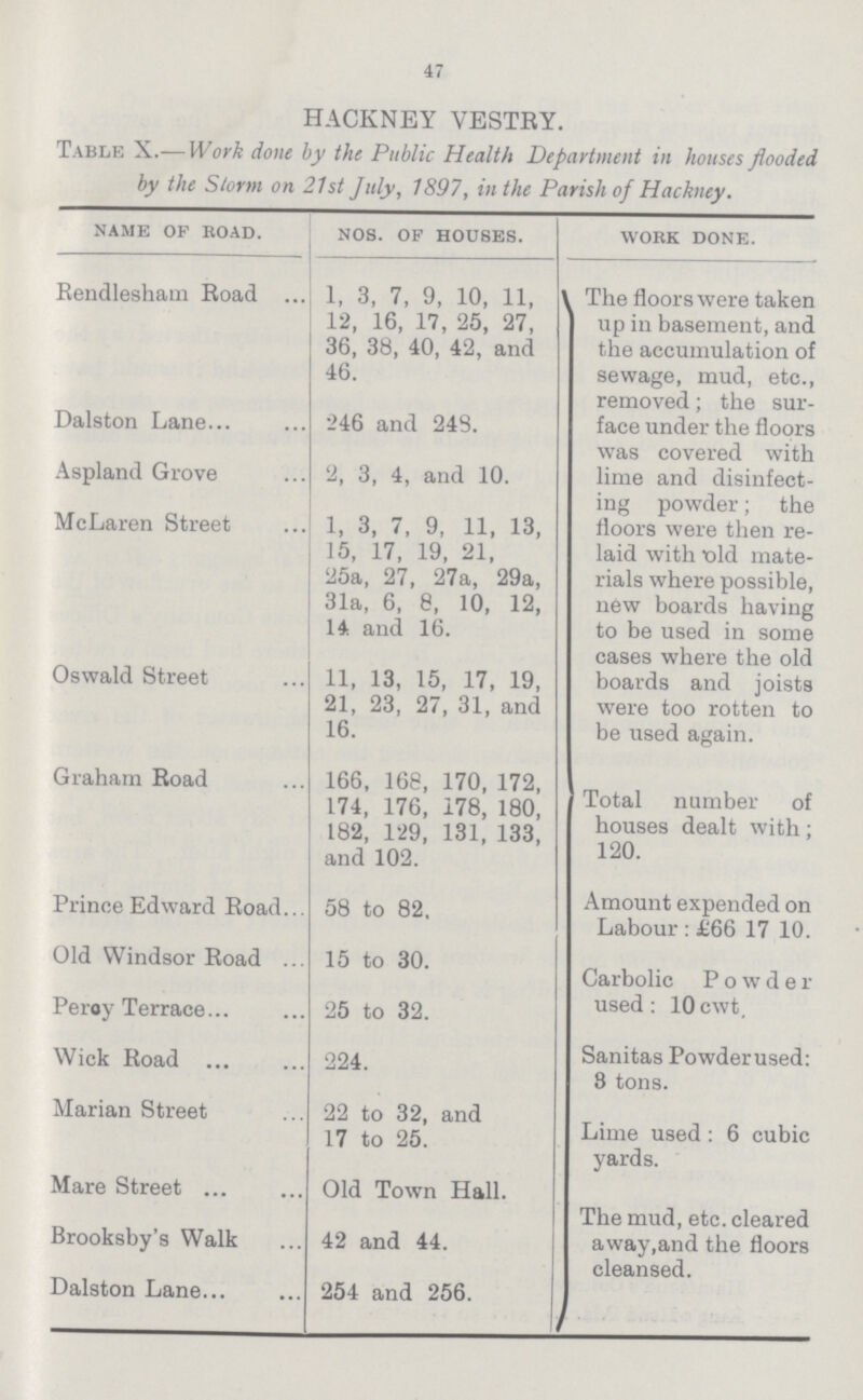 47 HACKNEY VESTRY. Table X.—Work done by the Public Health Department in houses flooded by the Storm on 21st July, 1897, in the Parish of Hackney. name of road. nos. of houses. work done. Rendleshain Road 1, 3, 7, 9, 10, 11, 12, 16, 17, 25, 27, 36, 38, 40, 42, and 46. The floors were taken up in basement, and the accumulation of sewage, mud, etc., removed; the sur face under the floors was covered with lime and disinfect ing powder; the floors were then re laid with old mate rials where possible, new boards having to be used in some cases where the old boards and joists were too rotten to be used again. Dalston Lane 246 and 248. Aspland Grove 2, 3, 4, and 10. McLaren Street 1, 3, 7, 9, 11, 13, 15, 17, 19, 21, 25a, 27, 27a, 29a, 31a, 6, 8, 10, 12, 14 and 16. Oswald Street 11, 13, 15, 17, 19, 21, 23, 27, 31, and 16. Graham Road 166, 168, 170, 172, 174, 176, 178, 180, 182, 129, 131, 133, and 102. Total number of houses dealt with; 120. Prince Edward Road 58 to 82. Amount expended on Labour:£66 17 10. Old Windsor Road 15 to 30. Carbolic Powder used: 10 cwt. Peroy Terrace 25 to 32. Wick Road 224. Sanitas Powderused: 3 tons. Marian Street 22 to 32, and 17 to 25. Lime used : 6 cubic yards. Mare Street Old Town Hall. The mud, etc. cleared away,and the floors cleansed. Brooksby's Walk 42 and 44. Dalston Lane 254 and 256.