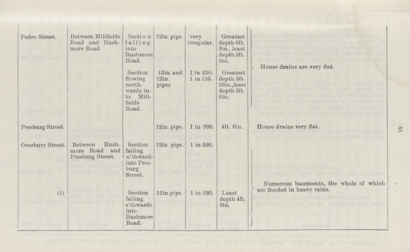 55 Pedro Street. Between Millfields Road and Rush more Road. Secti o n falling into Rushmore Road. Section flowing north wards in to Mill fields Road. 12in. pipe. 15in. and 12in. pipes very irregular. 1 in 350. 1 in 135. Greatest depth 6ft. 3in., least depth 3ft. 6in. Greatest depth 5ft. 10in.,least depth 3ft. 6in. - House drains are very flat. Preaburg Street. 12in. pipe. 1 in 300. 4ft. 6in. House drains very flat. Overbury Street. Between Rush more Road and Presburg Street. Section falling n'thward; into Pres burg Street. I2in. pipe. 1 in 290. 1 (1) Section falling s'th wards into Rushmore Road. 12in.pipe. 1 in 320. Least depth 4ft. 9in. Numerous basements, the whole of whicl r are flooded in heavy rains.