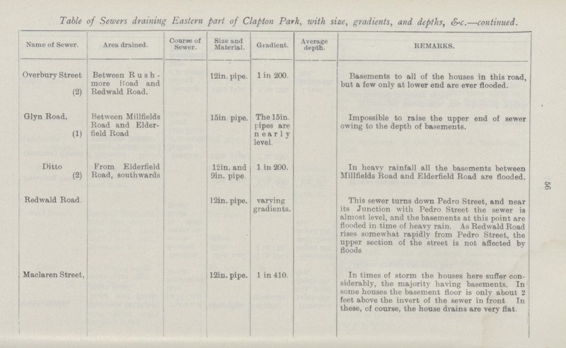 56 Table of Sewers draining Eastern part of Clapton Park, with size, gradients, and depths, &c.—continued. Name of Sewer. Area drained. Course of Sewer. Size and Material. Gradient. Average depth. REMARKS. Overbury Street (2) Between Rush more Road and Redwald Road. 12in. pipe. 1 in 200. Basements to all of the houses in this road, but a few only at lower end are ever flooded. Glyn Road. (1) Between Millfields Road and Elder field Road 15in pipe. The 15in. pipes are nearly level. Impossible to raise the upper end of sewer owing to the depth of basements. Ditto (2) From Elderfield Road, southwards 12in. and 9in. pipe 1 in 200. In heavy rainfall all the basements between Millfields Road and Elderfield Road are flooded. Redwald Road 12in. pipe. varying gradients. This sewer turns down Pedro Street, and near its Junction with Pedro Street the sewer is almost level, and the basements at this point are flooded in time of heavy rain. As Redwald Road rises somewhat rapidly from Pedro Street, the upper section of the street is not affected by floods Maclaren Street, 12in. pipe. 1 in 410. In times of storm the houses here suffer con siderably, the majority having basements. In some houses the basement floor is only about 2 feet above the invert of the sewer in front In these, of course, the house drains are very flat