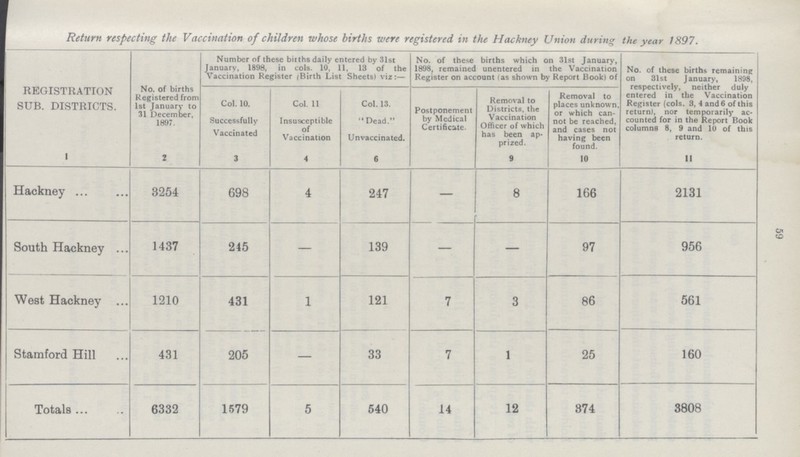 Return respecting the Vaccination of children whose births were registered in the Hackney Union during the year 1897. REGISTRATION SUB. DISTRICTS. No. of births Registered from 1st January to 31 December, 1897. Number of these births daily entered by 31st January, 1898, in cols. 10, 11, 13 of the Vaccination Register (Birth List Sheets) viz:— No. of these births which on 31st January, 1898, remained unentered in the Vaccination Register on account (as shown by Report Book) of No. of these births remaining on 31st January, 1898, respectively, neither duly entered in the Vaccination Register (cols. 3, 4 and 6 of this return), nor temporarily ac counted for in the Report Book columns 8, 9 and 10 of this return. Col. 10. Successfully Vaccinated Col. 11 Insusceptible of Vaccination Col. 13. '* Dead. Unvaccinated. Postponement by Medical Certificate. Removal to Districts, the Vaccination Officer of which has been ap prized. Removal to places unknown, or which can not be reached, and cases not having been found. 1 2 3 4 6 9 10 11 Hackney 3254 698 4 247 — 8 166 2131 South Hackney 1437 245 — 139 — — 97 956 West Hackney 1210 431 1 121 7 3 86 561 Stamford Hill 431 205 — 33 7 1 25 160 Totals 6332 1579 5 540 14 12 374 3808 59