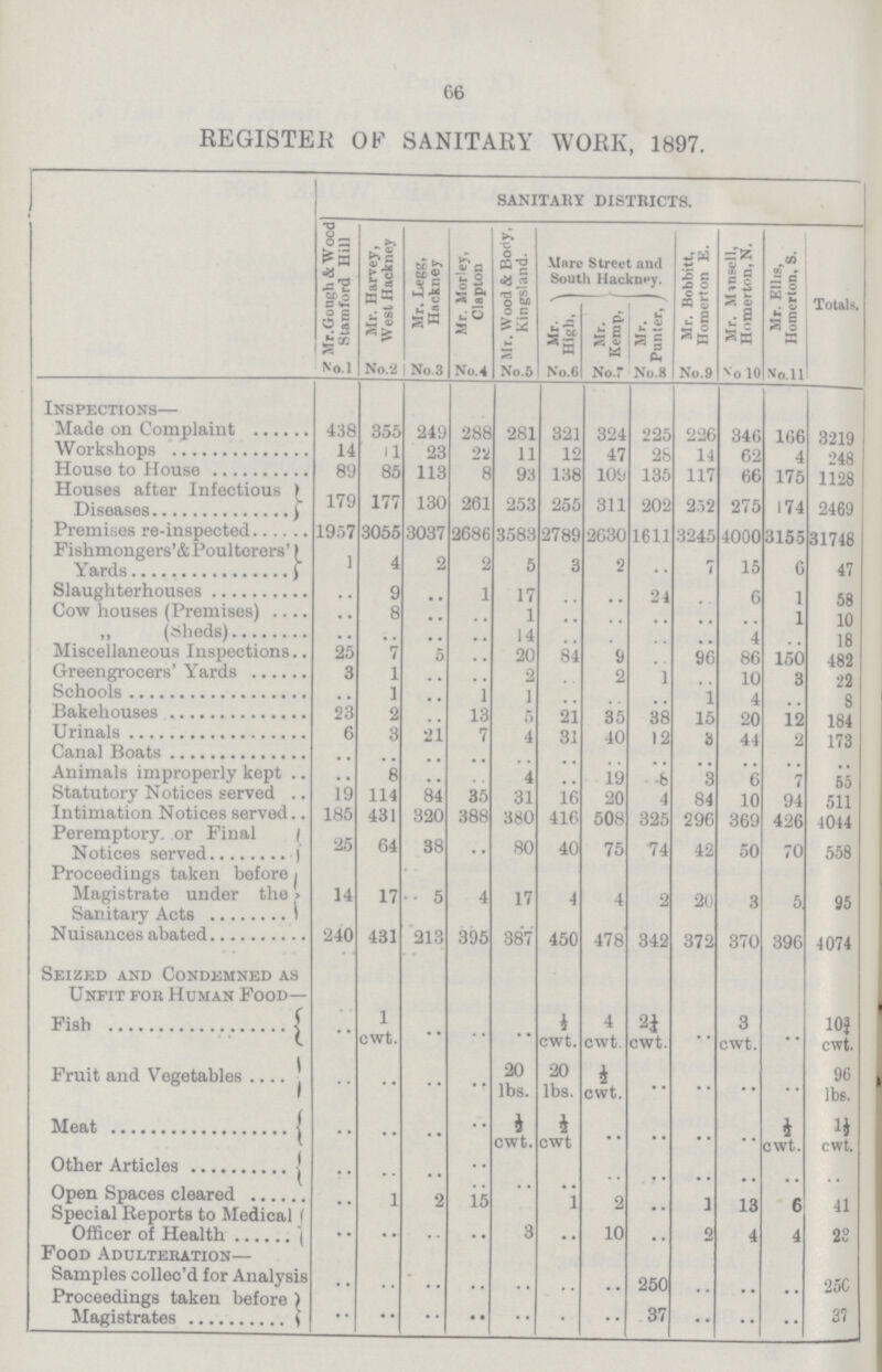 66 REGISTER OF SANITARY WORK, 1897. sanitary districts. Mr.Gough & Wood Stamford Hill Mr. Harvey, West Hackney Mr. Legg, Hackney Mr. Morley, Clapton Mr. Wood & Booy. Kingsland. Mare Street and South Hackney. Mr. Bobbitt, Hornerton E. Mr. Mansell, Homerton,N. Mr. Ellis, Homerton, S. Totals. Mr. High, Mr. Kemp Mr. Punter, No.l No.2 No.3 No.4 No.5 No.6 No.7 No.8 No. 9 No.10 Noll Inspections— Made on Complaint 438 355 249 288 281 321 324 225 226 341 166 3219 Workshops 14 11 23 22 11 12 47 28 14 62 4 248 House to House 89 85 113 8 93 138 109 135 117 66 175 1128 House after Infections Diseases 179 177 130 281 253 255 311 202 252 275 174 2469 Premises re-inspected 1957 3055 3037 2686 3583 2789 2630 1611 3245 4000 3155 31748 Fishmongers'& Poulterers' Yards 1 4 2 2 5 3 2 .. 7 15 6 47 Slaughterhouses .. 9 .. 1 17 .. .. 24 .. 6 1 58 Cow houses (Premises) .. 8 .. .. 1 .. .. .. .. .. 1 10 „ (Sheds) .. .. .. .. 14 .. .. .. .. 4 .. 18 Miscellaneous Inspections 25 7 5 .. 20 84 9 .. 96 86 150 482 Greengrocers' Yards 3 1 .. .. 2 .. 2 1 .. 10 3 22 Schools .. 1 .. 1 1 .. .. .. 1 4 .. 8 Bakehouses 23 2 .. 13 5 21 35 38 15 20 19 184 Urinals 6 3 21 7 4 31 40 12 3 44 2 173 Canal Boats .. .. .. .. .. .. .. .. .. .. .. .. Animals improperly kept .. 8 .. .. 4 .. 19 8 3 6 7 55 Statutory Notices served 19 114 84 35 31 16 20 4 84 10 94 511 Intimation Notices served 185 431 320 388 380 416 508 325 296 369 426 4044 Peremptory. or Pinal Notices served 25 64 38 .. 80 40 75 74 42 50 70 558 Proceedings taken before Magistrate under the Sanitary Acts 14 17 5 4 17 4 4 2 20 3 5 95 Nuisances abated 240 431 213 395 387 450 478 342 372 370 396 4074 Seized and Condemned as Unfit for Human Food— Fish .. 1 cwt. .. .. .. ½ cwt. 4 cwt. 2¼ cwt. .. 3 cwt. .. 10¾ cwt. Fruit and Vegetables .. .. .. .. 20 lbs. 20 lbs. ½ cwt. .. .. .. .. 96 lbs. Meat .. .. .. .. ½ cwt. ½ cwt .. .. .. .. ½ cwt. 1½ cwt. Other Articles .. .. .. .. .. .. .. .. .. .. .. .. Open Spaces cleared .. 1 2 15 .. 1 2 .. 1 13 6 41 Special Reports to Medical Officer of Health .. .. .. .. 3 .. 10 .. 2 4 4 23 Food Adulteration— Samples collec'd for Analysis .. .. .. .. .. .. .. 250 .. .. .. 250 Proceedings taken before Magistrates .. .. .. .. .. .. .. 37 .. .. .. 37