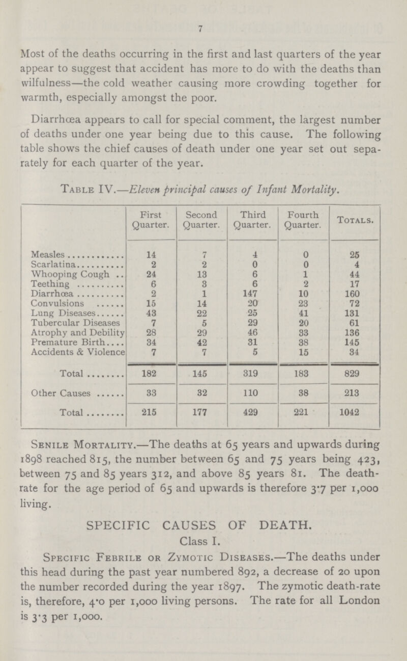 7 Most of the deaths occurring in the first and last quarters of the year appear to suggest that accident has more to do with the deaths than wilfulness—the cold weather causing more crowding together for warmth, especially amongst the poor. Diarrhoea appears to call for special comment, the largest number of deaths under one year being due to this cause. The following table shows the chief causes of death under one year set out sepa rately for each quarter of the year. Table IV.—Eleven principal causes of Infant Mortality. First Quarter. Second Quarter. Third Quarter. Fourth Quarter. Totals. Measles 14 7 4 0 25 Scarlatina 2 2 0 0 4 Whooping Cough 24 13 6 1 44 Teething 6 3 6 2 17 Diarrhœa 2 1 147 10 160 Convulsions 15 14 20 23 72 Lung Diseases 43 22 25 41 131 Tubercular Diseases 7 5 29 20 61 Atrophy and Debility 28 29 46 33 136 Premature Birth 34 42 31 38 145 Accidents & Violence 7 7 5 15 34 Total 182 145 319 183 829 Other Causes 33 32 110 38 213 Total 215 177 429 221 1042 Senile Mortality.—The deaths at 65 years and upwards during 1898 reached 815, the number between 65 and 75 years being 423, between 75 and 85 years 312, and above 85 years 81. The death rate for the age period of 65 and upwards is therefore 3.7 per 1,000 living. SPECIFIC CAUSES OF DEATH. Class I. Specific Febrile or Zymotic Diseases.—The deaths under this head during the past year numbered 892, a decrease of 20 upon the number recorded during the year 1897. The zymotic death-rate is, therefore, 4.0 per 1,000 living persons. The rate for all London is 3.3 per 1,000.