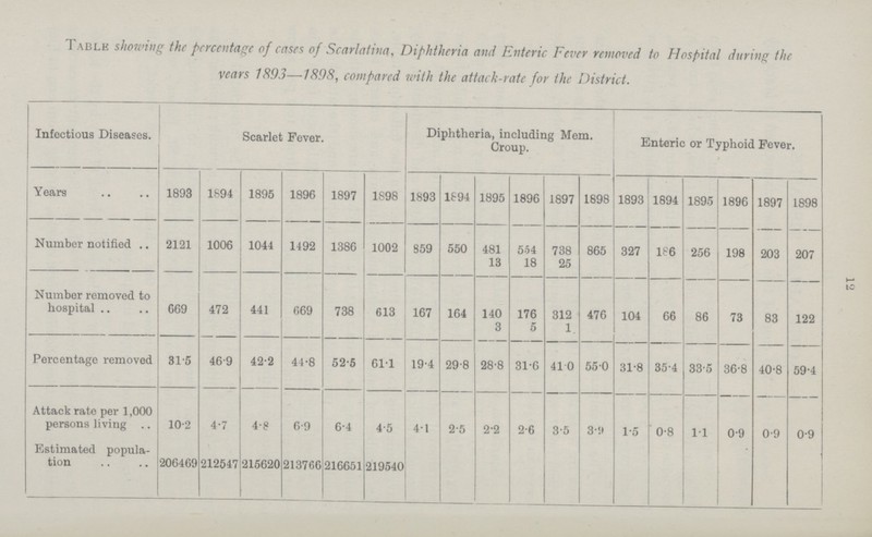 Table showing the percentage of cases of Scarlatina, Diphtheria and Enteric Fever removed to Hospital during the years 1893—1898, compared with the attack-rate for the District. Infectious Diseases. Scarlet Fever. Diphtheria, including Mem. Croup. Enteric or Typhoid Fever. Years 1893 1894 1895 1896 1897 1S98 1893 1894 1895 1896 1897 1898 1893 1894 1895 1896 1897 1898 Number notified 2121 1006 1044 1492 1386 1002 S59 550 481 13 554 18 738 25 865 327 186 256 198 203 207 Number removed to hospital 669 472 441 669 738 613 167 164 140 3 176 5 312 1. 476 104 66 86 73 83 122 Percentage removed 31.5 46.9 42.2 44.8 52.5 61.1 19.4 29.8 28.8 31.6 410 55.0 31.8 35.4 33.5 36.8 40.8 59.4 Attack rate per 1,000 persons living 10.2 4.7 4.8 6.9 6.4 4.5 4.1 2.5 2.2 2.6 3.5 3.9 1.5 0.8 11 0.9 0.9 0.9 Estimated popula tion 206469 212547 215620 213766 216651 219540 12