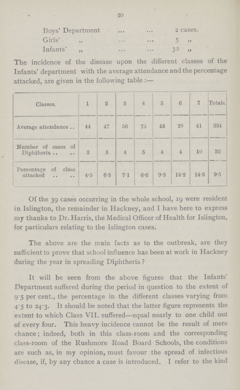 20 Boys' Department 2 cases. Girls' „ 5 ,, Infants' „ 32 „ The incidence of the disease upon the different classes of the Infants' department with the average attendance and the percentage attacked, are given in the following table:— Classes. 1 2 3 4 5 6 7 Totals. Average attendance 44 47 56 75 43 28 41 334 Number of cases of Diphtheria 2 3 4 5 4 4 10 32 Percentage of class attacked 4.5 6.3 7.1 6.6 9.3 14.2 24.3 9.5 Of the 39 cases occurring in the whole school, 19 were resident in Islington, the remainder in Hackney, and I have here to express my thanks to Dr. Harris, the Medical Officer of Health for Islington, for particulars relating to the Islington cases. The above are the main facts as to the outbreak, are they sufficient to prove that school influence has been at work in Hackney during the year in spreading Diphtheria ? It will be seen from the above figures that the Infants' Department suffered during the period in question to the extent of 9.5 per cent., the percentage in the different classes varying from 4.5 to 24.3. It should be noted that the latter figure represents the extent to which Class VII. suffered—equal nearly to one child out of every four. This heavy incidence cannot be the result of mere chance; indeed, both in this class-room and the corresponding class-room of the Rushmore Road Board Schools, the conditions are such as, in my opinion, must favour the spread of infectious disease, if, by any chance a case is introduced. I refer to the kind