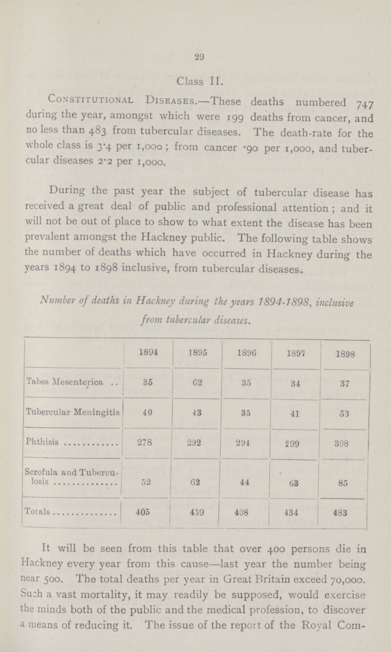 29 Class II. Constitutional Diseases.—These deaths numbered 747 during the year, amongst which were 199 deaths from cancer, and no less than 483 from tubercular diseases. The death-rate for the whole class is 3.4 per 1,000; from cancer 90 per 1,000, and tuber cular diseases 2.2 per 1,000. During the past year the subject of tubercular disease has received a great deal of public and professional attention; and it will not be out of place to show to what extent the disease has been prevalent amongst the Hackney public. The following table shows the number of deaths which have occurred in Hackney daring the years 1894 to 1898 inclusive, from tubercular diseases. Number of deaths in Hackney during the years 1894-1898, inclusive from tubercular diseases. 1894 1895 1896 1897 1898 Tabes Mesenterica 35 62 35 34 37 Tubercular Meningitis 40 43 35 41 53 Phthisis 278 292 29J 299 308 Scrofula and Tubercu losis 52 62 44 03 85 Totals 405 459 408 434 483 It will be seen from this table that over 400 persons die in Hackney every year from this cause—last year the number being near 500. The total deaths per year in Great Britain exceed 70,000. Su;h a vast mortality, it may readily be supposed, would exercise the minds both of the public and the medical profession, to discover a means of reducing it. The issue of the report of the Royal Com¬