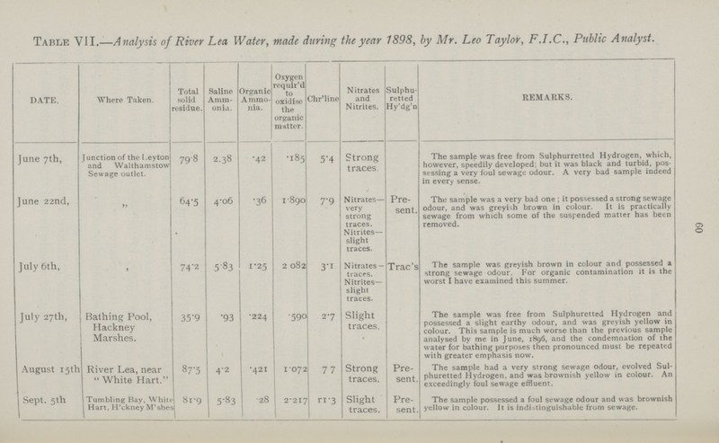 Table VII.—Analysis of River Lea Water, made during the year 1898, by Mr. Leo Taylor, F.I.C., Public Analyst. date. Where Taken. Total solid residue. Saline Amm onia. Organic Ammo nia. Oxygen requir'd to oxidise the organic mutter. Chr'line Nitrates and Nitrites. Sulphu retted Hy'dg'n REMARKS. June 7th, Junction of the Leyton and Walthamstow Sewage outlet. 798 2.38 .42 .185 5.4 Strong traces The sample was free from Sulphurretted Hydrogen, which, however, speedily developed; but it was black and turbid, pos sessing a very foul sewage odour. A very bad sample indeed in every sense. June 22nd, „ 64.5 4.o6 .36 1.890 7.9 Nitrates. very strong traces. Nitrites. slight traces. Pre sent. The sample was a very bad one ; it possessed a strong sewage odour, and was greyish brown in colour. It is practically sewage from which some of the suspended matter has been removed. July 6th, , 74.2 5.83 1.25 2 082 Nitrates . traces. Nitrites. slight traces. Trac.s The sample was greyish brown in colour and possessed a strong sewage odour. For organic contamination it is the worst I have examined this summer. July 27th, August 15th Bathing Pool, Hackney Marshes. River Lea, near White Hart. 35.9 87.5 .93 4.2 .224 .421 .590 1.072 27 77 Slight traces. Strong traces. Pre sent. The sample was free from Sulphuretted Hydrogen and possessed a slight earthy odour, and was greyish yellow in colour. This sample is much worse than the previous sample analysed by me in June, 1896, and the condemnation of the water for bathing purposes then pronounced must be repeated with greater emphasis now. The sample had a very strong sewage odour, evolved Sul phuretted Hydrogen, and was brownish yellow in colour. An exceedingly foul sewage effluent. Sept. 5th Tumbling Bay, White Hart, H.ckney M.shes 81.9 j 5.83 .28 2.217 ri.3 Slight traces. Pre sent. The sample possessed a foul sewage odour and was brownish yellow in colour. It is indistinguishable from sewage. 60