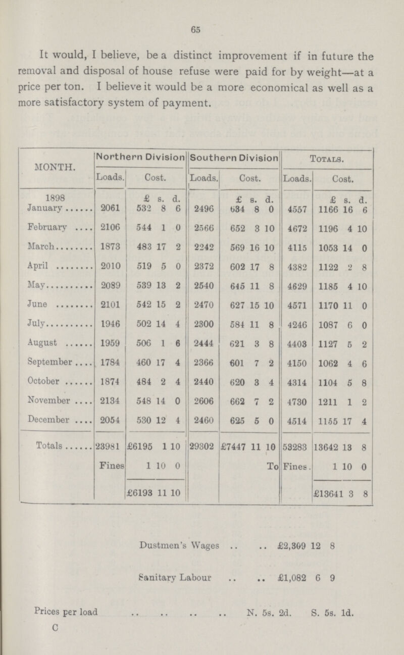 65 It would, I believe, be a distinct improvement if in future the removal and disposal of house refuse were paid for by weight—at a price per ton. I believe it would be a more economical as well as a more satisfactory system of payment. MONTH. Northern Division Southern Division Totals. Loads. Cost. Loads. Cost. Loads. Cost. 1898 £ s. d. £ s. d. £ s. d. January 2061 532 8 6 2496 634 8 0 4557 1166 16 6 February 2106 544 1 0 2566 652 3 10 4672 1196 4 10 March 1873 483 17 2 2242 569 16 10 4115 1053 14 0 April 2010 519 5 0 2372 602 17 8 4382 1122 2 8 May 2089 539 13 2 2540 645 11 8 4629 1185 4 10 June 2101 542 15 2 2470 627 15 10 4571 1170 11 0 July 1946 502 14 4 2300 584 11 8 4246 1087 6 0 August 1959 506 1 6 2444 621 3 8 4403 1127 5 2 September 1784 460 17 4 2366 601 7 2 4150 1062 4 6 October 1874 484 2 4 2440 620 3 4 4314 1104 5 8 November 2134 548 14 0 2606 662 7 2 4730 1211 1 2 December 2054 530 12 4 2460 625 5 0 4514 1155 17 4 Totals 23981 £6195 1 10 29302 £7447 11 10 53283 13642 13 8 Fines 1 10 0 To Fines. 1 10 0 £6193 11 10 £1364 1 3 8 Dustmen's Wages £2,369 12 8 Sanitary Labour £1,082 6 9 Prices per load N. 5s. 2d. S. 5s. 1d.