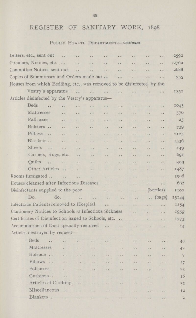 69 REGISTER OF SANITARY WORK, 1898. Public Health Department.—continued. Letters, etc., sent out 2592 Circulars, Notices, etc. 12760 Committee Notices sent out 2688 Copies of Summonses and Orders made out . 755 Houses from which Bedding, etc., was removed to be disinfected by the Vestry's apparatus 1352 Articles disinfected by the Vestry's apparatus— Beds 1043 Mattresses 576 Palliasses 23 Bolsters 739 Pillows 2125 Blankets 1536 Sheets 149 Carpets, Rugs, etc. 691 Quilts 409 Other Articles 1487 K ooms fumigated 1996 Houses cleansed after Infectious Diseases 692 Disinfectants supplied to the poor (bottles) 1190 Do. do. (bags) 15144 Infectious Patients removed to Hospital 1254 Cautioner/ Notices to Schools re Infectious Sickness 1959 Certificates of Disinfection issued to Schools, etc. 1773 Accumulations of Dust specially removed 14 Articles destroyed by request— Beds 40 Mattresses 42 Bolsters 7 Pillows 17 Palliasses . 23 Cushions 16 Articles of Clothing 32 Miscellaneous 12 Blankets 2