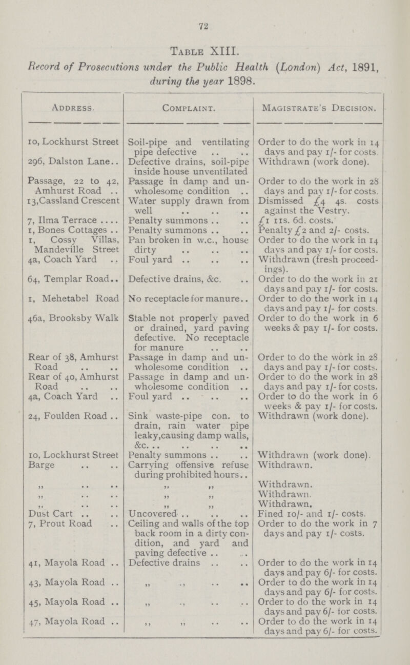 72 Table XIII. Record of Prosecutions under the Public Health (London) Act, 1891, during the year 1898. Address Complaint. Magistrate's Decision. 10, Lockhurst Street Soil-pipe and ventilating pipe defective Order to do the work in 14 days and pay 1 /- for costs 296, Dalston Lane Defective drains, soil-pipe inside house unventilated Withdrawn (work done). Passage, 22 to 42, Amhurst Road Passage in damp and un wholesome condition Order to do the work in 28 days and pay 1/-for costs. 13,Cassland Crescent Water supply drawn from well Dismissed £4 4s. costs against the Vestry. 7, Ilma Terrace Penalty summons £1 11s. 6d. costs. 1, Bones Cottages Penalty summons Penalty £2 and 2/- costs. 1, Cossy Villas, Mandeville Street Pan broken in w.c., house dirty Order to do the work in 14 days and pay 1 /- for costs. 4a, Coach Yard Foul yard Withdrawn (fresh proceed ings). 64, Templar Road Defective drains, &c. Order to do the work in 21 days and pay 1/- for costs. 1, Mehetabel Road No receptacle for manure Order to do the work in 14 days and pay 1/- for costs. 46a, Brooksby Walk Stable not properly paved or drained, yard paving defective. No receptacle for manure Order to do the work in 6 weeks & pay 1/- for costs. Rear of 38, Amhurst Road Passage in damp and un wholesome condition Order to do the work in 28 days and pay 1/- for costs. Rear of 40, Amhurst Road Passage in damp and un wholesome condition Order to do the work in 28 days and pay 1/- for costs. 4a, Coach Yard Foul yard Order to do the work in 6 weeks & pay 1 /- for costs. 24, Foulden Road Sink waste-pipe con. to drain, rain water pipe leaky,causing damp walls, &c. Withdrawn (work done). 10, Lockhurst Street Penalty summons Withdrawn (work done). Barge Carrying offensive refuse during prohibited hours Withdrawn. „ „ „ Withdrawn. ,, „ „ Withdrawn. „ „ „ Withdrawn. Dust Cart Uncovered Fined 10/- and 1/- costs. 7, Prout Road Ceiling and walls of the top back room in a dirty con dition, and yard and paving defective Order to do the work in 7 days and pay 1/- costs. 41, Mayola Road Defective drains Order to do the work in 14 days and pay 6/- for costs. 43, Mayola Road „ Order to do the work in 14 days and pay 6/- for costs. 45, Mayola Road „ Order to do the work in 14 days and pay 6/- for costs. 47, Mayola Road „ Order to do the work in 14 days and pay 6/- for costs.