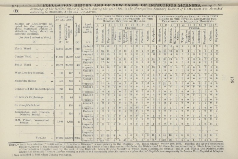 195 K211 TABLE OF POPULATION, BIRTHS, AND OF NEW CASES OF INFECTIOUS SICKNESS, coming to the knowledge of the Medical Officer of Health, during the year 1894, in the Metropolitan Sanitary District of Hammersmith; classified (B) according to Diseases, Ages and Localities. Names of Localities ad opted for the purposes of these Statistics; Public In stitutions being shown as separate localities. (See Note 2 on back of sheet.) population at all ages Registered Births. Aged under 5 or over 5. New Cases of Sickness in each Locality, coming to the knowledge of the Medical Officer of Health. Number of such Cases Removed from their Homes in the several Localities for Treatment in Isolation Hospital. Census 1891. Estimated to middle of 1894. 1 2 3 4 5 6 7 8 9 10 11 1 2 3 4 5 6 7 8 9 10 11 Small pox. Scarlatina. Diphtheria. Membranous Croup. Fevers. Cholera. Erysipelas. Small-pox. Scarlatina. Diphtheria. Membranous Croup. Fevers. Cholera. Erysipelas. Typhus. Enteric or Typhoid. Continued. Relapsing. Puerperal. Typhus. Enteric or Typhoid. Continued. Relapsing. Puerperal. (a) (b) (c) (d) (e) North Ward 33,946 35,887 1,278 Under 5 0 18 24 6 0 0 0 0 0 0 5 0 13 6 0 0 0 0 0 0 0 0 5 upwds. 6 86 41 2 0 19 1 0 7 0 27 5 50 13 0 0 4 1 0 0 0 0 Centre Ward 41,695 44,080 1,120 Under 5 0 50 25 3 0 0 0 0 0 0 3 0 18 5 0 0 0 0 0 0 0 0 5 upwds. 0 83 49 2 0 20 3 0 0 0 34 0 30 13 0 0 1 0 0 0 0 0 South Ward 19,470 20,590 494 Under 5 0 17 14 0 0 0 0 0 0 0 3 0 11 0 0 0 0 0 0 0 0 0 5 upwds. 1 50 16 0 0 12 0 0 1 0 13 1 26 2 0 0 0 0 0 0 0 0 West London Hospital 129 137 0 Under 5 0 0 1 0 0 0 0 0 0 0 0 0 0 0 0 0 0 0 0 0 0 0 5 upwds. 0 0 3 0 0 1 0 0 0 0 0 0 0 0 0 0 0 0 0 0 0 0 Nazareth House 500 608 0 Under 5 0 0 0 0 0 0 0 0 0 0 0 0 0 0 0 0 0 0 0 0 0 0 5 upwds. 0 21 0 0 0 0 0 0 0 0 4 0 21 0 0 0 0 0 0 0 0 0 Convent of the Good Shepherd 241 260 0 Under 5 0 0 0 0 0 0 0 0 0 0 0 0 0 0 0 0 0 0 0 0 0 0 5 upwds. 0 0 0 0 0 0 0 0 0 0 1 0 0 0 0 0 0 0 0 0 0 0 St. Mary's Orphanage 65 65 0 Under 5 0 0 0 0 0 0 0 0 0 0 0 0 0 0 0 0 0 0 0 0 0 0 5 upwds. 0 0 0 0 0 0 0 0 0 0 0 0 0 0 0 0 0 0 0 0 0 0 St. Joseph's School † 176 0 Under 5 0 2 2 0 0 0 0 0 0 0 0 0 2 2 0 0 0 0 0 0 0 0 5 upwds. 0 5 1 0 0 0 0 0 0 0 0 0 5 1 0 0 0 0 0 0 0 0 Kensington and Chelsea District School 101 124 0 Under 5 0 0 0 0 0 0 0 0 0 0 0 0 0 0 0 0 0 0 0 0 0 0 5 upwds. 0 0 0 0 0 0 0 0 0 0 1 0 0 0 0 0 0 0 0 0 0 0 H.M. Prison, Wormwood Scrubs 1,086 1,102 10 Under 5 0 0 0 0 0 0 0 0 0 0 0 0 0 0 0 0 0 0 0 0 0 0 5 upwds. 0 0 0 0 0 0 0 0 0 0 1 0 0 0 0 0 0 0 0 0 0 0 Under 5 5 upwds. Totals 97,239 103,029 2,902 Under 5 0 87 66 9 0 0 0 0 0 0 11 0 44 13 0 0 0 0 0 0 0 0 5 upwds. 7 245 110 4 0 52 4 0 8 0 81 6 132 29 0 0 5 1 0 0 0 0 Note.— State here whether Notification of Infectious Disease is compulsory in the District - Yes. Since when? October 20th. 1889. Besides the above-mentioued Diseases, insert in the columns with blank headings the names of any that are notifiable in the District,and fill the columns accordingly. State here the name of the Isolation Hospital used by the sick of the District. Mark (H) the locality in which such Hospital is situate; and if not within the District, state where it is situated - Western District Hospital at Fulham and occasionally other Metropolitan Asylum Boards' Hospitals,and exceptionally the London Fever Hospital at Islington † Not occupied in 1891 when Census was taken.