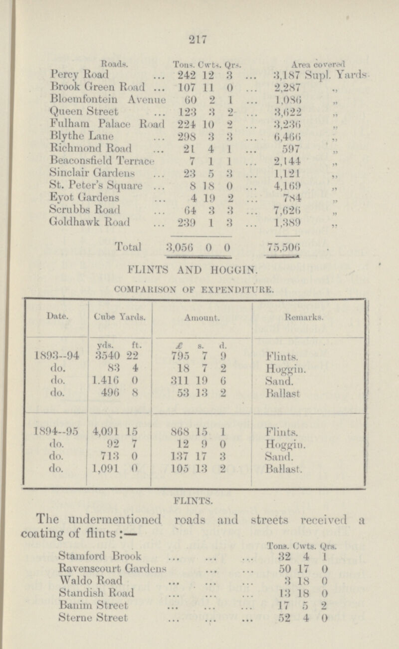 217 Roads. Tons. Cwts. Qrs. Area covered Percy Road 242 12 3 3,187 Supl. Yards Brook Green Road 107 11 0 2,287 „ Bloemfontein Avenue 60 2 1 1,086 „ Queen Street 123 3 2 3,622 „ Fulham Palace Road 224 10 2 3,236 „ Blythe Lane 298 3 3 6,466 „ Richmond Road 21 4 1 597 „ Beaconsfield Terrace 7 1 1 2,144 „ Sinclair Gardens 23 5 3 1,121 „ St. Peter's Square 8 18 0 4,169 „ Eyot Gardens 4 19 2 784 „ Scrubbs Road 64 3 3 7,626 „ Goldhawk Road 239 1 3 1,389 „ Total 3,056 0 0 75,506 FLINTS AND HOGGIN. COMPARISON OF EXPENDITURE. Date. Cube Yards. Amount. Remarks. yds. ft. £ s. d. 1893—94 3540 22 795 7 9 Flints. do. 83 4 18 7 2 Hoggin. do. 1.416 0 311 19 6 Sand. do. 496 8 53 13 2 Ballast 1894-95 4,091 15 868 15 1 Flints. do. 92 7 12 9 0 Hoggin. do. 713 0 137 17 3 Sand. do. 1,091 0 105 13 2 Ballast. FLINTS. The undermentioned roads and streets received a coating of flints:— Tons. Cwts. Qrs. Stamford Brook 32 4 1 Ravenscourt Gardens 50 17 0 Waldo Road 3 18 0 Standish Road 13 18 0 Banim Street 17 5 2 Sterne Street 52 4 0