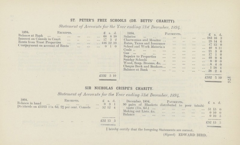 276 ST. PETER'S FREE SCHOOL (DR. BETTS' CHARITY) Statement of Accounts for the Year ending 31st December, 1894. 1894. Receipts. £ s. d. 1894. Payments. £ s. #] Balance at Rank 68 8 10 Salaries 283 16 3 Interest on Consols in Court 17 3 2 Charwoman and Monitor 25 14 6 Rents from Trust Properties 446 12 10 Rates, Taxes and Insurance 47 15 0 Overpayment on account of Rents 0 1 0 School and Work Materia's 40 8 11 Coals 21 5 0 Gas 17 1 0 Repairs to Properties 40 0 6 Sunday Schools 8 0 0 Wood, Soap. Brooms, &c. 8 4 0 Cheque Book and Bankers 1 18 4 Balance at Bank 38 2 4 £532 5 10 £532 5 10 SIR NICHOLAS CRISPE'S CHARITY. Statement of Accounts for the Year ending 31st December, 1894. 1894. Receipts. £ b. d. December, 1894. Payments. £ s. d. Balance in hand 0 3 1 90 pairs of Blankets distributed to poor inhabi tants (11s. 6d.) 51 15 0 Dividends on £1913 14s. 6d. 2¾ per cent. Consols 52 12 4 Making out Lists, &c. 0 10 0 Balance 0 10 5 £.52 15 5 £52 15 5 I hereby certify that the foregoing Statements are correct. (Signed) EDWARD BIRD.