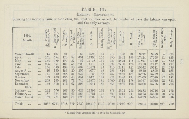 286 TABLE III Lending Department. Showing the monthly issue in each class, the total volumes issued, the number of days the Library was open, and the daily average. 1894. Month. A. Theology, Philosophy, &c. B. History and Biography. C. Voyages, Travels, &c. D. Law and Politics. E. Arts, Sciences, Natural History, &c. F. Fiction. G. Poetry, Drama. Classics, &c. H. Miscellaneous Literature and Magazines. J. Juvenile Literature. K. Music. Total Number of Volumes issued. Total Number of Borrowers. Number of Days open. Daily Average. March 26—31 44 107 91 13 162 2593 34 219 698 36 3997 3953 4 999 April 151 554 420 52 694 11393 150 950 2902 158 17424 17208 21 829 May 174 599 455 32 782 11738 160 929 2822 176 17867 17659 21 850 June 205 557 436 53 700 11443 129 922 2790 178 17413 17167 22 791 July 154 390 404 50 602 10424 96 710 2411 121 15362 15121 22 698 August* 40 160 126 20 255 4070 48 256 816 49 5840 5805 12 486 September 151 550 388 51 632 10758 152 757 2250 187 15876 15712 21 756 October 199 700 495 48 651 11626 148 921 2426 191 17405 17099 22 791 November 209 735 469 71 740 11975 181 1000 2511 176 18067 18020 22 821 December 172 512 412 67 595 10644 181 861 2266 198 15908 15706 20 795 1895. January 192 576 469 80 629 11393 164 876 2352 252 16983 16746 22 772 February 187 584 421 61 565 10751 137 801 1918 241 15663 15460 20 783 March 1—25 159 727 432 81 623 9702 130 820 1781 244 14699 14384 18 816 Totals 2037 6751 5018 679 7630 128510 1710 10022 27940 2207 192504 190040 247 779 * Closed from August 6th to 18th for Stocktaking.