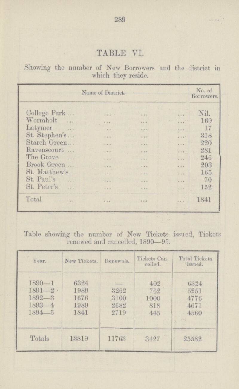 289 TABLE VI. Showing the Number of New Borrowers and the district in which they reside. Name of District. No. of Borrowers. College Park Nil. Wormholt 169 Latymer 17 St. Stephen's 318 Starch Green 220 Ravenscourt 281 The Grove 246 Brook Green 203 St. Matthew's 165 St. Paul's 70 St. Peter's 152 Total 1841 Table showing the number of New Tickets issued, Tickets renewed and cancelled, 1890—95. Year. New Tickets. Renewals. Tickets Can celled. Total Tickets issued. 1890—1 6324 — 402 6324 1891—2 1989 3262 762 5251 1892—3 1676 3100 1000 4776 1893—4 1989 2682 818 4671 1894—5 1841 2719 445 4560 Totals 13819 11763 3427 25582