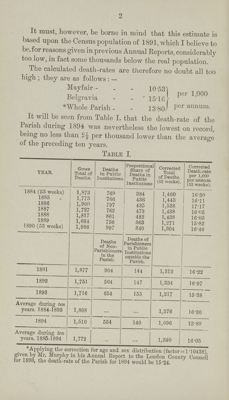 2 It must, however, be borne in mind that this estimate is based upon the Census population of 1891, which I believe to be, for reasons given in previous Annual Reports, considerably too low, in fact some thousands below the real population. The calculated death-rates are therefore no doubt all too high ; they are as follows : — Mayfair- - - 10.531 Belgravia - - 15.10 * Whole Parish - - 13.8oJ per 1000 per annum. It will be seen from Table I. that the death-rate of the Parish during 1894 was nevertheless the lowest on record, being no less than 2J per thousand lower than the average of the preceding ten vears. Table I. YEAR. Gross Total of Deaths. Deaths in Public Institutions. Proportional Share of Deaths in Public Institutions Corrected Total of Deaths. (52 weeks). Corrected Death-rate per 1,000 per annum (52 weeks). 1884 (53 weeks) 1,873 769 384 1.460 16.30 1885 I 1,773 766 436 1,443 16.11 1886 1,900 797 435 1,538 17.17 1887 1,727 762 473 1,438 16.05 1888 1,817 861 482 1,438 16.05 1889 1,664 756 363 1,271 15.82 1890 (53 weeks) 1,986 997 340 1,304 16.46 Deaths of Non Parishioners in the Parish. Deaths of Parishioners in Public Institutions outside the Parish. 1891 1,877 904 144 1,312 16.22 1892 1,751 564 147 1,334 16.97 1893 1,716 654 155 1,217 15.38 Average during ten years, 1884-1893 1,808 ... ... 1,376 16.30 1 894 1,510 554 140 1,096 13.80 Average during ten years, 1885-1894 1,772 ... ... 1,340 16.05 Applying the correction for age and sex distribution (factor = 1.10438), given by Mr. Murphy in his Annual Report to the London County Council for 1893, the death-rate of the Parish for 1894 would be 15.24,