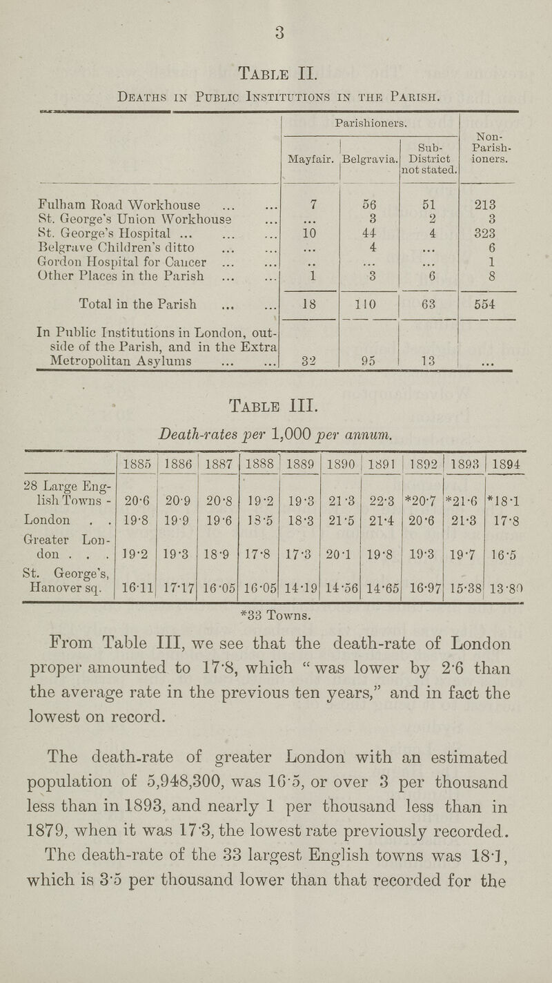 3 Table II. Deaths in Public Institutions in the Parish. Parishioners. Mayfair. Belgravia. Sub District not stated. Non Parish ioners. Fulbam Road Workhouse 7 56 51 213 St. George's Union Workhouse • • • 3 2 3 St. George's, Hospital 10 44 4 323 Belgrave Children's ditto • • • 4 • • • 6 Gordon Hospital for Cancer .... ... • • * 1 Other Places in the Parish 1 3 6 8 Total in the Parish 18 110 63 554 In Public Institutions in London, out side of the Parish, and in the Extra Metropolitan Asylums 32 95 13 ... Table III. Death-rates per 1,000 per annum. 1885 1886 1887 1888 1889 1890 1891 1892 1893 1894 28 Large Eng lish Towns - 20.6 20.9 20.8 19.2 19.3 21.3 22.3 *20.7 *21.6 *18 .1 London 19.8 19.9 19.6 13.5 18.3 21.5 21.4 20.6 21.3 17.8 Greater Lon don 19.2 19.3 18.9 17.8 17.3 20.1 19.8 19.3 19.7 16.5 St. George's, Plan over sq. 16.11 17.17 16.05 16.05 14.19 14.56 14.65 16.97 15.38 13.80 *33 Towns. From Table III, we see that the death.rate of London proper amounted to 17.8, which was lower by 2.6 than the average rate in the previous ten years, and in fact the lowest on record. The death-rate of greater London with an estimated population of 5,948,300, was 16.5, or over 3 per thousand less than in 1893, and nearly 1 per thousand less than in 1879, when it was 17.3, the lowest rate previously recorded. The death-rate of the 33 largest English towns was 18 .1, which is 3.5 per thousand lower than that recorded for the