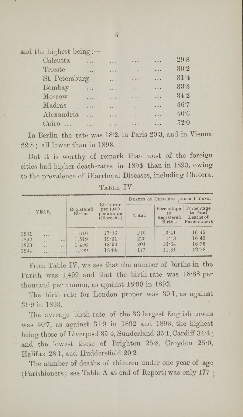 Table IV. YEAR. Registered Births. Birth-rate per 1,000 per annum (52 weeks.) Deaths op Children under 1 Year. Total, Percentage to Registered Births. Percentage to Total Deaths of Parishioners 1891 1,610 17.96 216 13.41 16.45 1892 1,519 19.31 220 14.48 16 .49 1893 1.496 18.90 204 13.64 16.76 189 4 1,499 18.88 177 11.81 12.78 From Table IV. we see that the number of births in the Parish was 1,499, and that the birth-rate was 18.88 per thousand per annum, as against 18.90 in 1893. The birth-rate for London proper was 30.1, as against 31.9 in 1893. The average birth-rate of the 33 largest English towns was 30.7, as against 31.9 in 1892 and 1893, the highest being those of Liverpool 35.4, Sunderland 35.1, Cardiff 34.4 ; and the lowest those of Brighton 25.8, Croydon 25.0, Halifax 23.1, and Huddersfield 20.2. The number of deaths of children under one year of age (Parishioners; see Table A at end of Report) was only 177 ; 5 and the highest being:— Calcutta 29.8 Trieste 30.2 St. Petersburg 31.4 Bombay 33.3 Moscow 34.2 Madras . 36.7 Alexandria 40.6 Cairo 52.0 In Berlin the rate was 18.2, in Paris 20.3, and in Vienna 22.8 ; all lower than in 1893. But it is worthy of remark that most of the foreign cities had higher death-rates in 1894 than in 1893, owing to the prevalence of Diarrhceal Diseases, including Cholera.