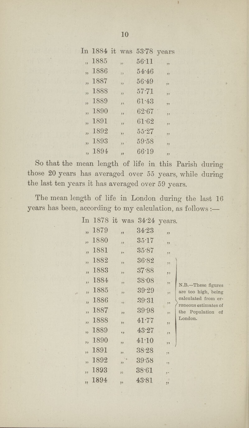 10 In 1884 it was 53.78 years „ 1885 „ 56.11 „ 1886 54.46 „ 1887 „ 56.49 „ 1888 „ 57.71 „ 1889 „ 61.43 „ 1890 „ 62.67 „ 1891 „ 61.62 „ „ 1892 „ 55.27 „ „ 1893 „ 59.58 „ „ 1894 „ 66.19 „ So that the mean length of life in this Parish during those 20 years has averaged over 55 years, while during the last ten years it has averaged over 59 years. The mean length of life in London during the last 16 years has been, according to my calculation, as follows :— In 1878 it was 34'24 years „ 1879 „ 34.23 „ „ 1880 „ 35.17 „ „ 1881 „ 35.87 „ 1882 „ 36.82 „ „ 1883 „ 37.88 „ „ 1884 „ 38.08 „ „ 1885 „ 39.29 „ „ 1886 „ 39.31 „ „ 1887 „ 39.98 „ „ 1888 „ 41.77 „ „ 1889 „ 43.27 „ „ 1890 „ 4110 „ N.B.—These figures are too high, being calculated from er roneous estimates of the Population of London. „ 1891 „ 38.28 „ „ 1892 „ 39.58 „ „ 1893 „ 38.61 „ „ 1894 „ 43.81 „