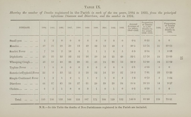 Table IX. Showing the number of Deaths registered in the Parish in each of the ten years, 1884 to 1893, from the principal infectious Diseases and Diarrhoea% ancl the number in 1894. DISEASE. 1881. 1885. 1886. 1887. 1888. 1889. 1890. 1891. 1892. 1893. Annual Average of ten years, 1884—1893. Proportion of Deaths to 1,000 Deaths in ten years, 1884—1893. 1894. Proportion of Deaths to 1,000 Deaths in 1894. Small-pox 2 2 0 0 0 0 0 0 0 0 0.4 0.22 0 0 Measles 40 21 20 30 12 49 49 13 49 9 28.5 15.76 31 20.53 Scarlet Fever 7 10 2 16 8 1 1 1 4 5 5 .5 3.04 1 0.66 Diphtheria 25 35 32 22 52 36 29 16 25 49 32.1 1776 24 15.89 Whooping Cough 43 19 40 23 28 31 48 24 20 13 28.9 15.99 24 15.89 Typhus Fever 1 0 0 0 0 0 0 0 0 0 0.1 0.05 0 0 Enteric (orTyphoid)Fever 22 8 12 15 5 18 12 14 10 27 14.3 7.91 23 15.23 Simple Continued Fever 1 9 1 2 1 1 2 1 0 2 1.3 0.72 2 1.34 Diarrhoea 44 37 45 58 27 31 29 39 20 34 36.4 20.13 14 9.27 Cholera 0 9 1 0 0 0 1 0 1 0 0.5 0.28 0 0 Total 185 13 6 153 166 133 167 171 108 129 132 148.0 81.86 119 78.81 N.B.—In this Table the deaths of Non.Parishioners registered in the Parish are included. 11