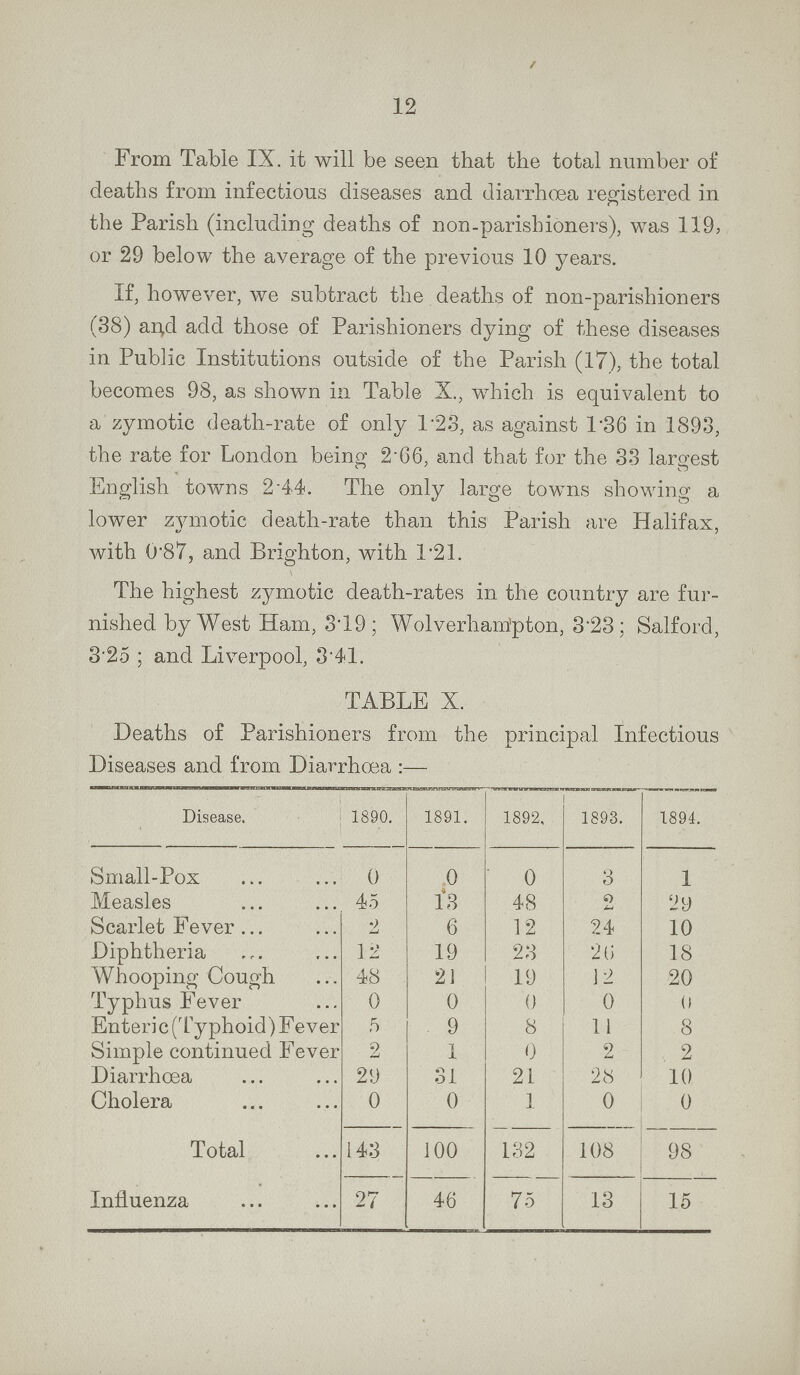 12 From Table IX. it will be seen that the total number of deaths from infectious diseases and diarrhoea registered in the Parish (including deaths of non-parishioners), was 119, or 29 below the average of the previous 10 years. If, however, we subtract the deaths of non-parishioners (38) an,d add those of Parishioners dying of these diseases in Public Institutions outside of the Parish (17), the total becomes 98, as shown in Table X., which is equivalent to a zymotic death-rate of only 1.23, as against 1.36 in 1893, the rate for London being 2.66, and that for the 33 largest English towns 2.44. The only large towns showing a lower zymotic death-rate than this Parish are Halifax, with 0.87, and Brighton, with 1.21. The highest zymotic death-rates in the country are fur nished by West Ham, 3.19; Wolverhampton, 3.23; Salford, 3.25 ; and Liverpool, 3.41. TABLE X. Deaths of Parishioners from the principal Infectious Diseases and from Diarrhoea :— Disease. 1890. 1891. 1892, 1893. 1894. Small-Pox 0 0 0 3 1 Measles 45 13 48 2 29 Scarlet Fever 2 6 12 24 10 Diphtheria 12 19 23 26 18 Whooping Cough 48 21 19 12 20 Typhus Fever 0 0 0 0 0 Enteri c (Ty phoid) F ever 5 . 9 8 11 8 Simple continued Fever 2 1 0 2 2 Diarrhoea 29 31 21 28 10 Cholera 0 0 1 0 0 Total 143 100 132 108 98 Influenza 27 46 75 13 15