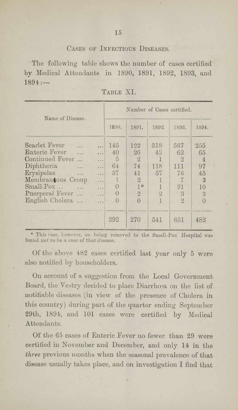 15 Cases of Infectious Diseases. The following table shows the number of cases certified by Medical Attendants in 1890, 1891, 1892, 1893, and 1894: — Table XI. Name of Diseases. Numberof Cases certified. 1890. 1891. 1892. 1893. 1894. Scarlet Fever 145 122 318 567 255 Enteric Fever 40 26 42 62 65 Continued Fever 5 2 1 2 4 Diphtheria 64 74 118 111 97 Erysipelas 37 41 57 76 45 Membraneous Croup 1 2 1 7 3 Small-Pox 0 1* 1 21 10 Puerperal Fever 0 2 2 3 3 English Cholera 0 0 1 2 0 292 270 541 851 482 * This ease, however, on being removed to the Small-Pox Hospital was found not to be a case of that disease. Of the above 482 cases certified last year only 5 were also notified by householders. On account of a suggestion from the Local Government Board, the Vestry decided to place Diarrhoea on the list of notifiable diseases (in view of the presence of Cholera in this country) during part of the quarter ending September 29th, 1894, and 101 cases were certified by Medical Attendants. Of the 65 cases of Enteric Fever no fewer than 29 were certified in November and December, and only 14 in the three previous months when the seasonal prevalence of that disease usually takes place, and on investigation I find that