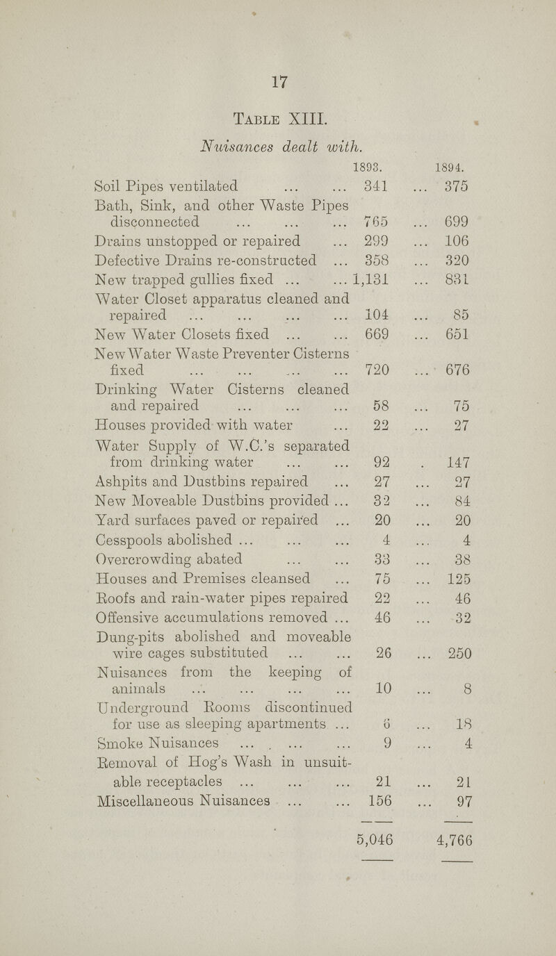 17 Table XIII. Nuisances dealt with. 1893. 1894. Soil Pipes ventilated 341 375 Bath, Sink, and other Waste Pipes disconnected 765 699 Drains unstopped or repaired 299 106 Defective Drains re-constructed 358 320 New trapped gullies fixed 1,131 831 Water Closet apparatus cleaned and repaired 101 85 New Water Closets fixed 669 651 New Water Waste Preventer Cisterns fixed 720 676 Drinking Water Cisterns cleaned and repaired 58 75 Houses provided with water 22 27 Water Supply of W.C.'s separated from drinking water 92 147 Ashpits and Dustbins repaired 27 27 New Moveable Dustbins provided 32 84 Yard surfaces paved or repaired 20 20 Cesspools abolished 4 4 Overcrowding abated 33 38 Houses and Premises cleansed 75 125 Eoofs and rain-water pipes repaired 22 46 Offensive accumulations removed 46 32 Dung-pits abolished and moveable wire cages substituted 26 250 Nuisances from the keeping of animals 10 8 Underground Rooms discontinued for use as sleeping apartments 6 18 Smoke Nuisances 9 4 Removal of Hog's Wash in unsuit able receptacles 21 21 Miscellaneous Nuisances 156 97 5,046 4,766