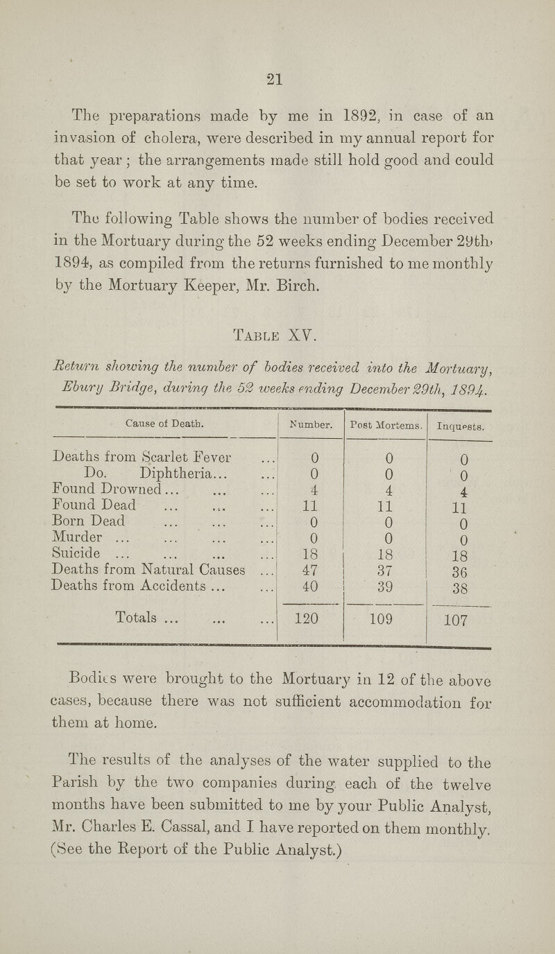 21 The preparations made by me in 1892, in case of an invasion of cholera, were described in my annual report for that year; the arrangements made still hold good and could be set to work at any time. The following Table shows the number of bodies received in the Mortuary during the 52 weeks ending December 29th, 1894, as compiled from the returns furnished to me monthly by the Mortuary Keeper, Mr. Birch. Table XV. Return showing the number of bodies received into the Mortuary, Ebury Bridge, during the 52 weeks ending December 29th, 1894. Cause of Death. Number. Post Mortems. Inquests. Deaths from Scarlet Fever 0 0 0 Do. Diphtheria 0 0 0 Found Drowned 4 4 4 Found Dead 11 11 11 Born Dead 0 0 0 Murder 0 0 0 Suicide 18 18 18 Deaths from Natural Causes 47 37 36 Deaths from Accidents 40 39 38 Totals 120 109 107 Bodies were brought to the Mortuary in 12 of the above cases, because there was not sufficient accommodation for them at home. The results of the analyses of the water supplied to the Parish by the two companies during each of the twelve months have been submitted to me by your Public Analyst, Mr. Charles E. Cassal, and I have reported on them monthly. (See the Report of the Public Analyst.)