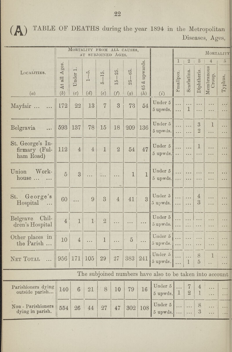 22 (A) TABLE OF DEATHS during the year 1894 in the Metropolitan Diseases, Ages, Localities. Mortality From all causes, at subjoined Ages. (i) Mortality At all Ages. Under 1. 1—-5. 5—15. 15—25. 25—65. 65 & upwards. 1 2 3 4 5 smallpox. Scarlatina. Diphtheria. Membranous Croup. Typhus. (a) (b) (c) (d) (e) (f) (g) (h) Mayfair 172 22 13 7 3 73 54 Under 5 ... ... ... ... ... 5 upwds. 1 Belgravia 593 137 78 15 18 209 136 Under 5 ... ... 3 1 ... 5 upwds. ... ... 2 ... ... St. George's In firmary (Ful ham Road) 112 4 4 4 1 54 47 Under 5 1 5 upwds. Union Work house 5 3 1 i Under 5 5 upwds. St. George's Hospital 60 9 3 4 41 3 Under 5 4 5 upwds. 3 Belgrave Chil dren's Hospital 4 1 1 2 ... Under 5 5 upwds. Other places in the Parish ... 10 4 1 5 Under 5 5 upwds. Net Total ... 956 171 105 29 27 383 241 Under o 8 i 5 upwds. I 5 The subjoined numbers have also to be taken into account Parishioners dying outside parish... 140 6 21 8 10 79 16 Under 5 7 4 ... 5 upwds. i 2 1 ... Non - Parishioners dying in parish. 554 26 44 27 47 302 108 Under 5 8 ... 5 upwds. 3 ...