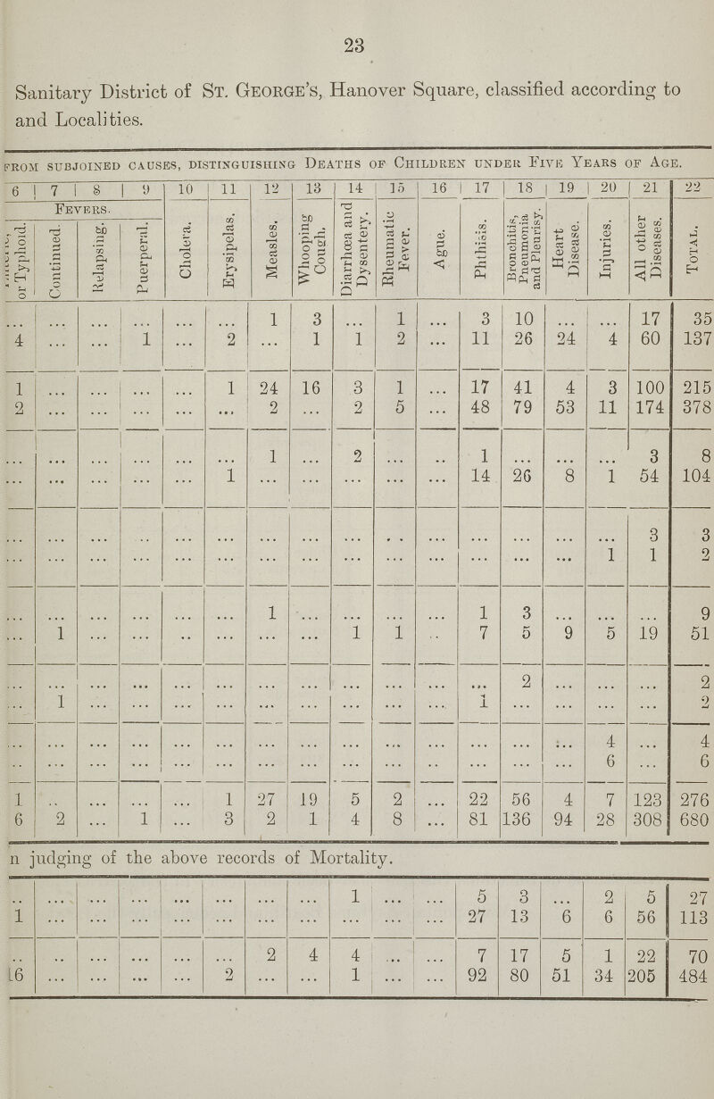 23 Sanitary District of St. George's, Hanover Square, classified according to and Localities. from subjoined causes, distinguishing deaths of children under flve years of age. 6 7 § i y 10 11 12 13 14 15 16 17 is 1 19 ] 20 21 22 Fevers. Cholera. Erysipelas. Measles. Whooping Coil eh. Diarrhoea and Dysentery, j Rheumatic Fever. Ague. 1 Phthisis. Bronchitis, Pneumonia and Pleurisy. Heart Disease. Injuries. All other Diseases. Total. orTyphoid.j Continued. Relapsing. Puerperal. 1 3 I 3 10 17 35 4 1 2 1 i 2 11 26 24 4 60 137 1 1 24 16 3 1 17 41 4 3 100 215 2 ... 2 2 5 48 79 53 11 174 378 1 2 1 3 8 i 14 2« 8 1 54 104 .. 3 3 ... 1 1 2 1 1 3 9 I 1 i V 5 9 b 19 51 ... 2 2 1 1 2 ... 4 4 * * * ... 6 6 1 1 27 19 5 2 ... 22 56 4 7 123 276 6 2 1 3 2 1 4 8 ... 81 136 94 28 308 680 n judging of the above records of Mortality. ... j 1 5 3 2 5 27 1 ... 27 13 6 6 56 113 2 4 4 7 17 5 1 22 70 16 ... 2 1 92 80 51 34 205 484