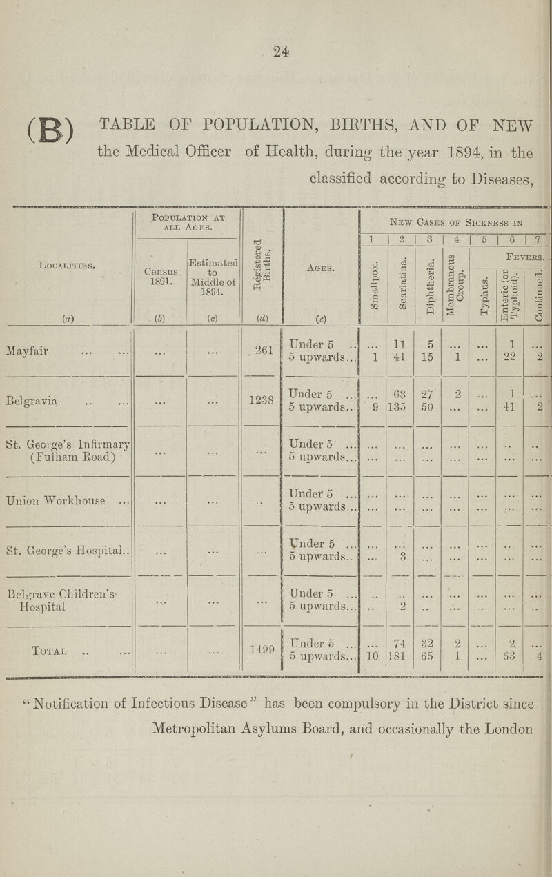 24 ( B) TABLE 0F POPULATION, BIRTHS, AND OF NEW the Mcdical Officer of Health, during the year 1894, in the classified according to Diseases, Population at all Ages. Registered Births. Ages. New Cases of Sickness in 1 1 a a I 4 5 1 6 1 7 Localities. Census 1891. Estimated to Middle of 181)4. Smallpox. Scarlatina. Diphtheria. Membranous Croup. Fevers. Typhus. Enteric (or Typhoid). | Continued.' () (b) (c) (i) M Mayfair . 261 Under 5 n 5 i 5 upwards... i 41 15 i 22 2 Belgravia 1238 Under 5 ... OS 27 ■2 I 5 upwards.. 9 135 50 41 2 St. George's Infirmary (Fulham Road) Under 5 5 upwards... Union Workhouse ... Under 5 ... 5 upwards... ... St. George's Hospital.. ... Under 5 ... 5 upwards.. 3 Bel«;rave Children's' Hospital Under 5 5 upwards... 2 Total 1499 Under 5 ... 74 32 2 2 5 upwards... 10 181 65 1 63 4  Notification of Infectious Disease  has been compulsory in the District since Metropolitan Asylums Board, and occasionally the London
