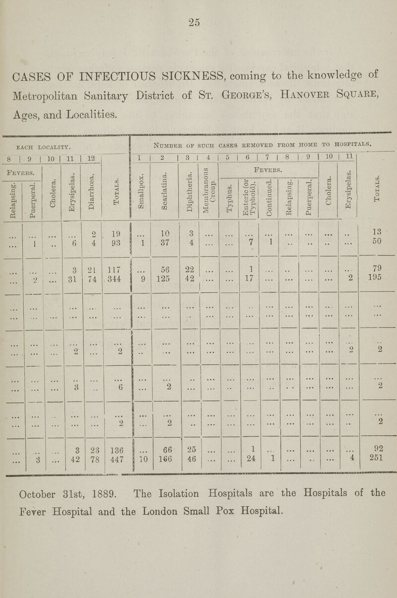 25 CASES OF INFECTIOUS SICKNESS, coming to the knowledge of Metropolitan Sanitary District of St. George's, Hanover Square, Ages, and Localities. each locality. Number of such cases removed prom home to hospitals. 8 I 9 i 10 ii 12 Totals. 1 2 8 4 5 0 7 8 9 10 ii Totals. Fevers. Cholera. Erysipelas. Diarrhoea. Smallpox. Scarlatina. Diphtheria. Membranous Croup. Fevebs. Cholera. Erysipelas. Relapsing. Puerperal. Typhus. Enteric (or Typhoid). j Continued. Relapsing. Puerperal. 2 19 10 3 18 1 <i 4 93 i 37 4 7 i 50 3 21 117 56 22 1 79 2 31 74 344 9 125 42 ... 17 2 195 ... 2 2 2 8 6 2 2 ... ... 2 2 3 23 136 66 25 i ... 1 92 ... 3 42 78 447 io 166 46 ; ... 24 i 4 251 October 31st, 1889. The Isolation Hospitals are the Hospitals of the Fever Hospital and the London Small Pox Hospital.