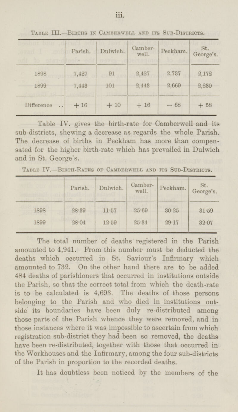 Table III. —Births in Camberwell and its Sub-Districts. Parish. Dulwich. Camberwell. Peckham. St. George's. 2,737 7,427 91 1898 2,427 2,172 1899 7,443 101 2,669 2,443 2,230 Difference + 10 + 58 - 68 + 16 + 16 Table IV. gives the birth-rate for Camberwell and its sub-districts, shewing a decrease as regards the whole Parish. The decrease of births in Peckham has more than compensated for the higher birth-rate which has prevailed in Dulwich and in St. George's. Table IV. —Birth-Rates of Camberwell and its Sub-Districts. Parish. Dulwich. Camberwell. Peckham. St. George's. 28.39 31.59 11.57 25.69 30.25 1898 1899 25.34 29.17 32.07 28.04 12.59 The total number of deaths registered in the Parish amounted to 4,941. From this number must be deducted the deaths which occurred in St. Saviour's Infirmary which amounted to 732. On the other hand there are to be added 484 deaths of parishioners that occurred in institutions outside the Parish, so that the correct total from which the death-rate is to be calculated is 4,693. The deaths of those persons belonging to the Parish and who died in institutions outside its boundaries have been duly re-distributed among those parts of the Parish whence they were removed, and in those instances where it was impossible to ascertain from which registration sub-district they had been so removed, the deaths have been re-distributed, together with those that occurred in the Workhouses and the Infirmary, among the four sub-districts of the Parish in proportion to the recorded deaths. It has doubtless been noticed by the members of the iii.