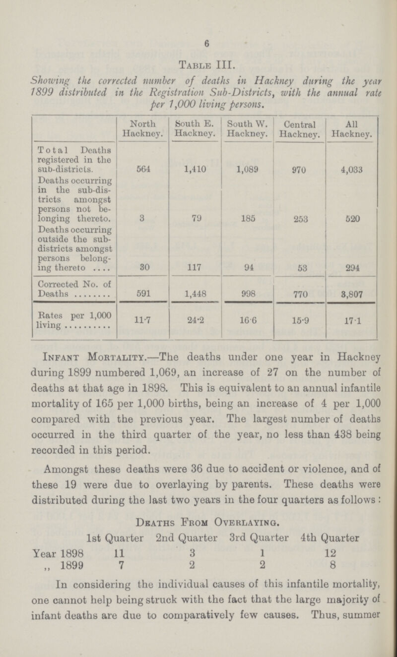 6 Table III. Showing the corrected number of deaths in Hackney during the year 1899 distributed in the Registration Sub-Districts, with the annual rate per 1,000 living persons. North Hackney. South E. Hackney. South W. Hackney. Central Hackney. All Hackney. Total Deaths registered in the sub-districts. 564 1,410 1,089 970 4,033 Deaths occurring in the sub-dis tricts amongst persons not be longing thereto. 3 79 185 253 520 Deaths occurring outside the sub districts amongst persons belong ing thereto 30 117 94 53 294 Corrected No. of Deaths 591 1,448 998 770 3,807 Rates per 1,000 living 11.7 24.2 16.6 15.9 17.1 Infant Mortality.—The deaths under one year in Hackney during 1899 numbered 1,069, an increase of 27 on the number of deaths at that age in 1898. This is equivalent to an annual infantile mortality of 165 per 1,000 births, being an increase of 4 per 1,000 compared with the previous year. The largest number of deaths occurred in the third quarter of the year, no less than 438 being recorded in this period. Amongst these deaths were 36 due to accident or violence, and of these 19 were due to overlaying by parents. These deaths were distributed during the last two years in the four quarters as follows : Deaths From Overlaying. 1st Quarter 2nd Quarter 3rd Quarter 4th Quarter Year 1898 11 3 1 12 „ 1899 7 2 2 8 In considering the individual causes of this infantile mortality, one cannot help being struck with the fact that the large majority of infant deaths are due to comparatively few causes. Thus, summerz