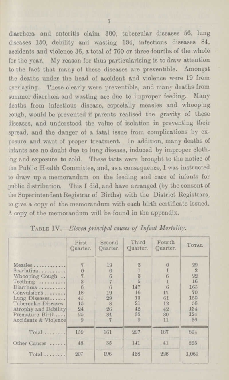 7 diarrhoea and enteritis claim 300, tubercular diseases 56, lung diseases 150, debility and wasting 134, infectious diseases 84, accidents and violence 36, a total of 760 or three-fourths of the whole for the year. My reason for thus particularising is to draw attention to the fact that many of these diseases are preventible. Amongst the deaths under the head of accident and violence were 19 from overlaying. These clearly were preventible, and many deaths from summer diarrhoea and wasting are due to improper feeding. Many deaths from infectious disease, especially measles and whooping cough, would be prevented if parents realised the gravity of these diseases, and understood the value of isolation in preventing their spread, and the danger of a fatal issue from complications by ex posure and want of proper treatment. In addition, many deaths of infants are no doubt due to lung disease, induced by improper cloth ing and exposure to cold. These facts were brought to the notice of the Public Health Committee, and, as a consequence, I was instructed to draw up a memorandum on the feeding and care of infants for public distribution. This I did, and have arranged (by the consent of the Superintendent Registrar of Births) with the District Registrars, to give a copy of the memorandum with each birth certificate issued. A copy of the memorandum will be found in the appendix. Table IV.—Eleven principal causes of Infant Mortality. First Quarter. Second Quarter. Third Quarter. Fourth Quarter. Total Measles 7 19 3 0 29 Scarlatina 0 0 1 1 2 Whooping Cough 7 6 3 6 22 Teething 3 7 5 1 16 Diarrhœa 6 6 147 6 165 Convulsions 18 19 16 17 70 Lung Diseases 45 29 15 61 150 Tubercular Diseases 15 8 21 12 56 Atrophy and Debility 24 26 42 42 134 Premature Birth 25 34 35 30 124 Accidents & Violence 9 7 9 11 36 Total 159 161 297 187 804 Other Causes 48 35 141 41 265 Total 207 196 438 228 1,069