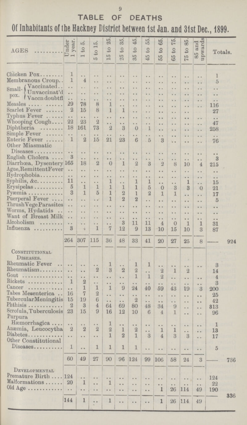 9 TABLE OF DEATHS Of Inhabitants of the Hackney District between 1st Jan. and 31st Dec., 1899. AGES Under 1 year. 1 to 5. 5 to 15. 15 to 25. 25 to 35. 35 to 45. 45 to 55. 55 to 65. 65 to 75. 75 to 85. 85 and upwards. Totals. Chicken Pox 1 .. .. .. .. .. .. .. .. .. .. 1 Membranous Croup 1 4 .. .. .. .. .. .. .. .. .. 5 Small pox. Vaccinated .. .. .. .. .. .. .. .. .. .. .. .. Unvaccinat'd .. .. .. .. .. .. .. .. .. .. .. .. Vaccndoubtfi .. .. .. .. .. .. .. .. .. .. .. .. Measles 29 78 8 1 .. .. .. .. .. .. 116 Scarlet Fever 2 15 8 1 1 .. .. .. .. .. .. 27 Typhus Fever .. .. .. .. .. .. .. .. .. .. .. .. Whooping Cough 22 28 2 .. .. .. .. .. .. .. .. 47 Diphtheria 18 161 73 2 3 0 1 .. .. .. .. 258 Simple Fever .. .. .. .. .. .. .. .. .. .. .. .. Enteric Fever 1 2 15 21 23 6 5 3 .. .. .. 76 Other Miasmatic Diseases .. .. .. .. .. .. .. .. .. .. .. .. English Cholera 3 .. .. .. .. .. .. .. .. .. .. 3 Diarrhoea, Dysentery 165 18 2 0 1 2 3 2 8 10 4 215 Ague,Remittent Fever .. .. .. .. .. .. .. .. .. .. .. .. Hydrophobia .. .. .. .. .. .. .. .. .. .. .. .. Syphilis, &c. 11 .. .. 1 .. 1 1 .. .. 1 .. 15 Erysipelas 5 1 1 1 1 1 5 0 3 3 0 21 Pyaemia 3 1 5 1 2 1 2 1 1 .. .. 17 Puerperal Fever .. .. .. 1 2 2 .. .. .. .. .. 5 Thrush Vege Parasites .. .. .. .. .. .. .. .. .. .. .. .. Worms, Hydatids .. .. .. .. .. .. .. .. .. .. .. .. Want of Breast Milk .. .. .. .. .. .. .. .. .. .. .. .. Alcoholism .. .. .. .. 3 11 11 4 0 1 1 31 Influenza 3 4 1 7 12 9 13 10 15 10 3 87 264 307 115 36 48 33 41 20 27 25 8 924 Constitutional Diseases. Rheumatic Fever .. .. .. 1 .. 1 1 .. .. .. .. 3 Rheumatism .. .. 2 3 2 2 .. 2 1 2 .. 14 Gout .. .. .. .. .. 1 1 2 .. .. .. 4 Rickets 1 2 .. .. .. .. .. .. .. .. .. 3 Cancer .. 1 1 1 9 24 40 59 43 19 3 200 Tabes Mesenterica 16 7 2 .. .. .. .. .. .. .. .. 25 Tubercular Meningitis 15 19 6 .. .. 2 .. .. .. .. .. 42 Phthisis 2 3 1 64 69 80 48 34 9 .. .. 313 Scrofula, Tuberculosis 23 15 9 16 12 10 6 4 1 .. .. 96 Purpura Hæsmorrhagica .. .. .. 1 .. .. .. .. .. .. .. 1 Anaemia, Leucocytha 2 2 2 2 1 2 .. 1 1 .. .. 13 Diabetes .. .. .. 1 2 1 3 4 3 3 .. 17 Other Constitutional Diseases 1 .. 1 1 1 1 .. .. .. .. .. 5 60 49 27 90 96 124 99 106 58 24 3 736 Developmental Premature Birth 124 .. .. .. .. .. .. .. .. .. .. 124 Malformations 20 1 .. 1 .. .. .. .. .. .. .. 22 Old Age .. .. .. .. .. .. .. 1 26 114 49 190 336 _ 144 1 .. 1 .. .. .. 1 26 114 49