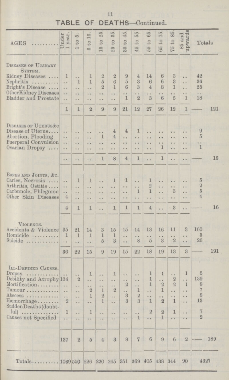 11 TABLE OF DEATHS—Continued. AGES Under 1 year. 1 to 5. 5 to 15. 15 to 25. 25 to 35. 35 to 45. 45 to 55. 55 to 65. 65 to 75. 75 to 85. 85 and upwards Totals Diseases of Urinary System. Kidney Diseases 1 .. 1 2 2 9 4 14 6 3 .. 42 Nephritis .. 1 1 5 6 5 3 6 6 3 .. 36 Bright's Disease .. .. .. 2 1 6 3 4 8 1 .. 25 Other Kidney Diseases .. .. .. .. .. .. .. .. .. .. .. .. Bladder and Prostate .. .. .. .. .. 1 2 3 6 5 1 18 1 1 2 9 9 21 12 27 26 12 1 121 Diseases of Uterus&c Disease of Uterus .. .. .. .. 4 4 1 .. .. .. .. 9 Abortion, Flooding .. .. .. 1 4 .. .. .. .. .. .. 5 Puerperal Convulsion .. .. .. .. .. .. .. .. .. .. .. .. Ovarian Dropsy. .. .. .. .. .. .. .. .. 1 .. .. 1 .. .. .. 1 8 4 1 .. 1 .. .. 15 Bones and Joints, &c. Caries, Necrosis .. 1 1 .. 1 1 .. 1 .. .. .. 5 Arthritis, Ostitis .. .. .. .. .. .. .. 2 .. .. .. 2 Carbuncle, Phlegmon .. .. .. .. .. .. 1 1 .. 3 .. 5 Other Skin Diseases 4 .. .. .. .. .. .. .. .. .. .. 4 4 1 1 .. 1 1 1 4 .. 3 .. 16 Violence. Accidents & Violence 35 21 14 3 15 15 14 13 16 11 3 160 Homicide 1 1 1 1 1 .. .. .. .. .. .. 5 Suicide .. .. .. 5 3 •• 8 5 3 2 .. 25 36 22 15 9 19 15 22 18 19 13 3 191 Ill-Defined Causes. Dropsy .. .. 1 .. 1 .. .. 1 1 .. 1 5 Debility and Atrophy 134 2 .. .. .. .. .. 1 .. 2 .. 139 Mortification .. .. .. .. .. 2 .. 1 2 2 1 8 Tumour .. .. 2 1 2 .. 1 .. 1 .. .. 7 Abscess .. .. 1 2 .. 3 2 .. .. .. .. 8 Hemorrhage 2 .. .. 1 .. 3 3 1 2 1 .. 13 Sudden Deaths (doubt ful) 1 .. 1 .. .. .. .. 2 2 1 .. 7 Causes not Specified .. .. .. .. .. .. 1 .. 1 .. .. 2 137 2 5 4 3 8 7 6 9 6 2 189 Totals 1069 550 226 220 265 351 369 405 438 344 90 4327