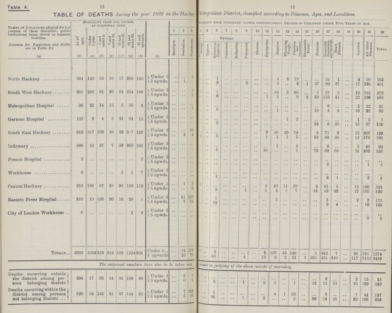12 13 Table A. TABLE OF DEATHS during the year 1899 in the Hackney Metropolitan District, classified according to Diseases, Ages, and Localities. Names or Localities adopted for the purpose of these Statistics; public institutions being shown as separate localities. Columns for Population and Births are in Table B.) Mortality from all causes, at SUBJOINED AGES. MORTALITY FROM SUBJOINED CAUSES, DISTINGUISHING DEATHS OF CHILDREN UNDER FIVE YEARS OF AGE. At all ages. Under 1 year. 1 and under 5. 5 and under 15. 15 and under 25. 25 and under 65. 65 and upwards. 1 2 3 4 5 6 7 8 9 10 11 12 13 14 16 16 17 18 19 20 21 22 Smallpox. Scarlatina. Diphtheria. Membranous Croup. Fevers. Cholera. Erysipelas. Measles. Whooping Cough. Diarrhoea and Dysentery. Rheumatic Fever. Phthisis. Bronchitis. Pneumonia, Heart Disease. Injuries. All Other Diseases. Total. Typhus. Enteric or Typhoid. Continued Relapsing Puerperal (a) (b) (c) (d) (e) (f) (g) (h) (i) North Hackney 564 129 34 16 27 208 150 Under 6 .. .. 2 .. .. 1 .. .. .. .. .. 4 8 19 .. .. 34 1 .. 4 90 163 5 upwds. .. 1 .. .. .. 3 .. .. 3 .. .. 1 .. 3 1 27 80 37 .. 17 228 401 South West Hackney 861 292 81 20 34 254 180 Under 5 .. .. 5 1 .. 1 .. .. .. .. .. 34 5 60 .. 1 57 2 .. 12 195 373 5 upwds. .. .. 1 .. .. 6 .. .. .. .. 1 1 .. 9 2 63 116 41 .. 22 226 488 Metropolitan Hospital 95 21 14 13 6 38 3 Under 5 .. .. .. .. .. .. .. .. .. .. .. .. .. .. .. .. 8 .. .. 5 22 35 5 upwds. .. .. 1 .. .. 5 .. .. .. .. .. 1 .. .. .. 10 4 3 .. 10 26 60 German Hospital 133 3 4 8 21 84 13 Under 5 .. .. .. .. .. .. .. .. .. .. .. .. 1 2 .. .. .. .. .. 1 3 7 5 upwds. .. .. .. .. .. 2 .. .. .. .. .. .. .. .. .. 24 8 20 .. 15 57 126 South East Hackney 812 317 109 30 26 2???7 123 Under 5 .. .. 10 .. .. .. .. .. .. .. 2 26 20 72 .. 2 71 2 .. 12 207 126 5 upwds. .. 2 2 2 .. 5 .. .. .. .. 1 1 1 5 .. 52 89 38 .. 12 178 386 Infirmary 586 33 27 7 28 263 228 Under 5 .. .. .. .. .. .. .. .. .. .. .. 1 .. 4 .. .. 8 .. .. 5 42 60 5 upwds. .. .. .. .. .. 5 .. .. .. .. 10 .. .. 7 .. 75 82 63 .. 24 260 526 French Hospital 3 .. .. .. .. .. 3 Under 5 .. .. .. .. .. .. .. .. .. .. .. .. .. .. .. .. .. .. .. .. .. .. 5 upwds. .. .. .. .. .. .. .. .. .. .. .. .. .. .. .. .. 2 .. .. .. 1 3 Workhouse 9 .. .. .. 1 1 7 Under 5 .. .. .. .. .. .. .. .. .. .. .. .. .. .. .. .. .. .. .. .. .. .. 5 upwds. .. .. .. .. .. 1 .. .. .. .. .. .. .. .. .. .. 2 1 .. .. 5 9 Central Hackney 655 238 97 28 30 150 112 Under 5 .. 1 2 2 .. .. .. .. .. .. 4 40 11 29 .. 2 61 2 .. 15 166 335 5 upwds. .. .. 2 .. .. 5 .. .. 1 .. 1 4 1 7 .. 34 59 33 .. 17 156 320 Eastern Fever Hospital 310 19 156 90 16 28 1 Under 5 .. 11 153 .. .. 1 .. .. .. .. .. 2 .. .. .. .. 3 .. .. 2 3 175 5 upwds. .. 7 72 .. .. 33 .. .. .. .. .. .. .. .. .. .. 9 4 .. .. 10 135 City of London Workhouse 6 .. .. .. .. 1 4 Under 5 .. .. .. .. .. .. .. .. .. .. .. .. .. .. .. .. .. .. .. .. .. .. 5 upwds. .. .. .. .. .. .. .. .. .. .. .. .. .. .. .. .. .. .. .. .. 5 5 Totals 4033 1052 522 212 189 1234 824 Under 6 .. 12 172 5 .. 3 .. .. .. .. 6 107 45 186 .. 5 242 7 .. 56 728 1574 5 upwards .. 10 78 .. .. 65 .. .. 4 .. 13 8 2 31 3 285 451 240 .. 117 1152 2459 The subjoined numbers have also to be taken Into account in judging of the above records of mortality. Deaths occurring outside the district among per sous belonging thereto ) 294 17 28 14 31 156 48 Under 5 .. 5 7 .. .. .. .. .. .. .. .. .. .. .. .. .. 6 .. .. 2 25 45 5 upwds. .. 0 1 .. .. 8 .. .. 1 .. 2 1 .. 1 .. 23 11 25 .. 16 160 249 Deaths occurring within the district among persons not belonging thereto 520 54 143 91 37 144 51 Under 5 .. 7 115 .. .. 1 .. .. .. .. .. 4 1 10 .. .. 8 .. .. 7 44 197 5 upwds. .. 5 59 .. .. 36 .. .. 1 .. 2 .. .. 2 .. 30 24 26 .. 32 106 323