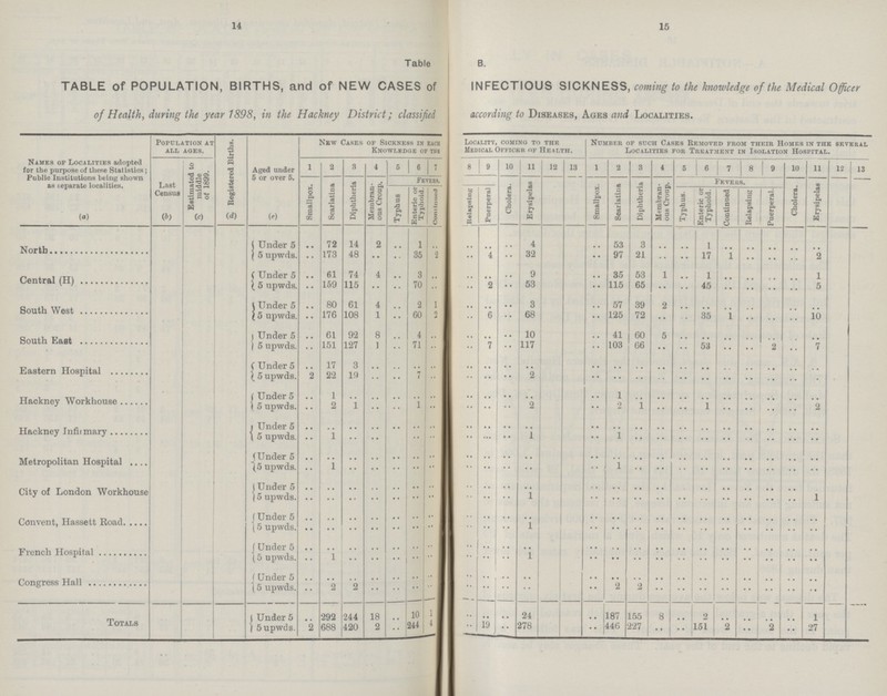 14 15 Table B. TABLE Of POPULATION, BIRTHS, and of NEW CASES of INFECTIOUS SICKNESS, coming to the knowledge of the Medical Officer of Health, during the year 1898, in the Hackney District; classified according to Diseases, Ages and Localities. Names of Localities adopted for the purpose of these Statistics; Public Institutions being Shown as separate localities. Population at all ages. Registered Births. Aged under 5 or over 5. New Cases of Sickness in each Knowledge of the Locality, coming to the Medical Officer of Health. Number of such Cases Removed from their Homes in the several Localities for Treatment in Isolation Hospital. Last Census Estimated to middle of 1899. 1 2 3 4 5 6 7 8 9 10 11 12 13 1 2 3 4 5 6 7 8 9 10 11 12 13 Smallpox. Scarlatina Diphtheria Membran ous Croup. Fevers. Cholera. Erysipelas Smallpox. Scarlatina Diphtheria Membran ous Croup. Fevers. Cholera. Erysipelas Typhus Enteric or Typhoid. Continued Relapsing Puerperal Typhus. Enteric or Typhoid. Continued Relapsing Puerperal. <«) (b) (c) (d) (e) North Under 5 .. 72 14 2 .. l .. .. .. .. 4 .. 53 3 .. .. 1 .. .. .. .. .. 5 upwds. .. 173 48 .. .. 35 2 .. 4 .. 32 .. 97 21 .. .. 17 1 .. .. .. 2 Central (H) Under 5 .. 61 74 4 .. 3 .. .. .. .. 9 .. 35 53 .. .. 1 .. .. .. .. 1 5 upwds. .. 159 115 .. .. 70 .. .. 2 .. 63 .. 115 65 .. .. 45 .. .. .. .. 5 South West Under 5 .. 80 61 4 .. 2 1 .. .. .. 3 .. 57 39 2 .. .. .. .. .. .. .. 5 upwds. .. 176 108 1 .. 60 2 .. 6 .. 68 .. 125 72 .. .. 35 1 .. .. .. 10 South East Under 5 .. 61 92 8 .. 4 .. .. .. .. 10 .. 41 60 5 .. .. .. .. .. .. .. 5 upwds. .. 151 127 1 .. 71 .. .. 7 .. 117 .. 103 66 .. .. 53 .. .. 2 .. 7 Eastern Hospital Under 5 .. 17 3 .. .. .. .. .. .. .. .. .. .. .. .. .. .. .. .. .. .. .. 5 upwds. .. 22 19 .. .. 7 1 .. .. .. 2 .. .. .. .. .. .. .. .. .. .. .. Hackney Workhouse Under 5 .. 1 .. .. .. .. .. .. .. .. .. .. 1 .. .. .. .. .. .. .. .. .. 5 upwds. .. 2 1 .. .. 1 .. .. .. .. 2 .. 2 1 .. .. 1 .. .. .. .. 2 Hackney Infirmary Under 5 .. .. .. .. .. .. .. .. .. .. .. .. .. .. .. .. .. .. .. .. .. .. 5 upwds. .. 1 .. .. .. .. .. .. .. .. 1 .. 1 .. .. .. .. .. .. .. .. .. Metropolitan Hospital Under 5 .. .. .. .. .. .. .. .. .. .. .. .. .. .. .. .. .. .. .. .. .. .. 5 upwds. .. 1 .. .. .. .. .. .. .. .. .. .. 1 .. .. .. .. .. .. .. .. .. City of London Workhouse Under 5 .. .. .. .. .. .. .. .. .. .. .. .. .. .. .. .. .. .. .. .. .. .. 5 upwds. .. .. .. .. .. .. .. .. .. .. l .. .. .. .. .. .. .. .. .. .. 1 Convent, Hassett Road Under 5 .. .. .. .. .. .. .. .. .. .. .. .. .. .. .. .. .. .. .. .. .. .. 5 upwds. .. .. .. .. .. .. .. .. .. .. 1 .. .. .. .. .. .. .. .. .. .. .. French Hospital Under 5 .. .. .. .. .. .. .. .. .. .. .. .. .. .. .. .. .. .. .. .. .. .. 5 upwds. .. 1 .. .. .. .. .. .. .. .. l .. .. .. .. .. .. .. .. .. .. .. Congress Hall Under 5 .. .. .. .. .. .. .. .. .. .. .. .. .. .. .. .. .. .. .. .. .. .. 5 upwds. .. 2 2 .. .. .. .. .. .. .. .. .. 2 2 .. .. .. .. .. .. .. .. Totals Under 5 .. 292 244 18 .. 10 1 .. .. .. 24 .. 187 155 8 .. 2 .. .. .. .. 1 5upwds. 2 688 420 2 .. 244 4 .. 19 .. 278 .. 446 227 .. .. 151 2 .. 2 .. 27