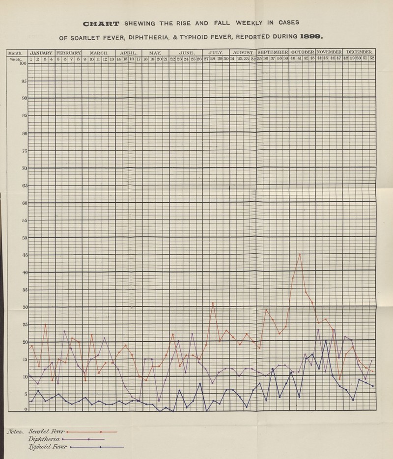 CHART SHEWING THE RISE AND FALL WEEKLY IN CASES OF SCARLET FEVER, DIPHTHERIA, & TYPHOID FEVER, REPORTED DURING 1880. Notes: Scarlet Fever Diptheria Typhoid Fever