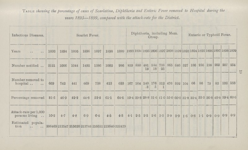 19 Table showing the percentage of cases of Scarlatina, Diphtheria and Enteric Fever removed to Hospital during the years 1893—1899, compared with the attack-rate for the District. Infectious Diseases. Scarlet Fever. Diphtheria, including Mem. Croup. Enteric or Typhoid Fever. Years 1893 1894 1895 1890 1897 1898 1899 1893 1894 1895 1896 1897 1898 1899 1893 1894 1895 1896 1897 1898 1899 Number notified 2121 1006 1044 1492 1386 1002 986 859 550 481 13 554 18 738 25 865 646 327 186 256 198 203 207 254 Number removed to hospital 669 742 441 669 738 613 633 167 164 140 3 176 5 312 1 476 392 104 66 86 73 83 122 153 Percentage removed 31.5 46.9 42.2 44.8 52.5 61.1 64.6 19.4 29.8 28.8 31.6 41.0 55.0 60.0 31.8 35.4 33.5 36.8 40.8 59.4 60.6 Attack-rate per 1,000 persons living 10.2 4.7 4.8 6.9 6.4 4.5 4.3 4.1 2.5 2.2 2.6 3.5 3.9 2.9 1.5 0.8 1.1 0.9 0.9 0.9 0.9 Estimated popula tion 206469 212547 215620 213766 216651 219540 222429