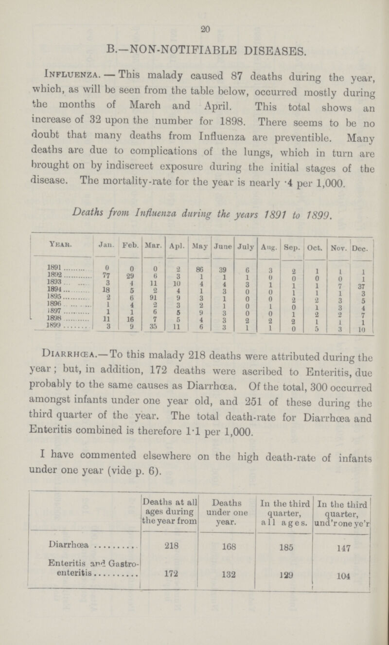 20 B.—NON-NOTIFIABLE DISEASES. Influenza.—This malady caused 87 deaths during the year, which, as will be seen from the table below, occurred mostly during the months of March and April. This total shows an increase of 32 upon the number for 1898. There seems to be no doubt that many deaths from Influenza are preventible. Many deaths are due to complications of the lungs, which in turn are brought on by indiscreet exposure during the initial stages of the disease. The mortality-rate for the year is nearly .4 per 1,000. Deaths from Influenza during the years 1891 to 1899. Year. Jan. Feb. Mar. Apl. May June July Aug. Sep. Oct. Nov. Dec. 1891 0 0 0 2 86 39 6 3 2 1 1 1 1892 77 29 6 3 1 1 1 0 0 0 0 1 1893 3 4 11 10 4 4 3 1 1 1 7 37 1894 18 5 2 4 1 3 0 0 1 1 1 3 1895 2 6 91 9 3 1 0 0 2 2 3 5 1896 1 4 2 3 2 1 0 1 0 1 3 4 1897 1 1 6 5 9 3 0 0 1 2 2 7 1898 11 16 7 5 4 3 2 2 2 1 1 1 1899 3 9 35 11 6 3 1 1 0 5 3 10 Diarrhœa.—To this malady 218 deaths were attributed during the year; but, in addition, 172 deaths were ascribed to Enteritis, due probably to the same causes as Diarrhœa. Of the total, 300 occurred amongst infants under one year old, and 251 of these during the third quarter of the year. The total death-rate for Diarrhoea and Enteritis combined is therefore 1.1 per 1,000. I have commented elsewhere on the high death-rate of infants under one year (vide p. 6). Deaths at all ages during the year from Deaths under one year. In the third quarter, all ages. In the third quarter, und'rone ye'r Diarrhœ 218 168 185 147 Enteritis and Gastro enteritis 172 132 129 104