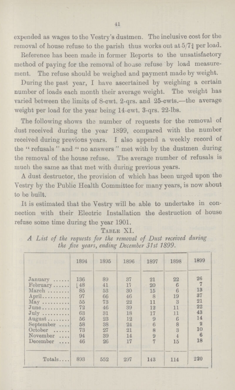 11 expended as wages to the Vestry's dustmen. The inclusive cost for the removal of house refuse to the parish thus works out at 5/7 ¼ per load. Reference has been made in former Reports to the unsatisfactory method of paying for the removal of hoase refuse by load measure ment. The refuse should be weighed and payment made by weight. During the past year, I have ascertained by weighing a certain number of loads each month their average weight. The weight has varied between the limits of 8-cwt. 2-qrs. and 25-cwts.—the average weight per load for the year being 14-cwt. 3-qrs. 22-lbs. The following shows the number of requests for the removal of dust received during the year 1899, compared with the number received during previous years. I also append a weekly record of the  refusals  and  no answers  met with by the dustmen during the removal of the house refuse. The average number of refusals is much the same as that met with during previous years. A dust destructor, the provision of which has been urged upon the Vestry by the Public Health Committee for many years, is now about to be built. It is estimated that the Vestry will be able to undertake in con nection with their Electric Installation the destruction of house refuse some time during the year 1901. Table XI. A List of the requests for the removal of Dust received during the five years, ending December 31st 1899. 1894 1895 1896 1897 1898 1899 January 136 89 37 21 22 26 February L48 41 17 20 6 7 March 85 53 30 15 6 13 April 97 66 46 8 19 37 May 55 73 22 11 3 21 June 72 46 39 12 11 22 July 63 31 18 17 11 43 August 56 23 12 9 6 14 September 58 38 24 6 8 2 October 73 27 21 8 3 10 November 94 39 14 9 4 6 December 46 26 17 7 15 18 Totals 893 552 297 143 114 220