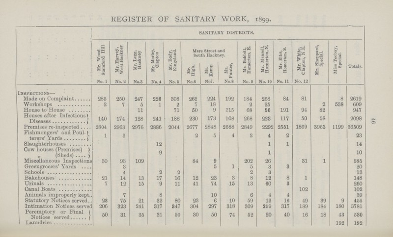 42 REGISTER OF SANITARY WORK, 1899. SANITARY DISTRICTS. Mr. Wood Stamford Hill Mr. Harvey, West Hackney Mr. Lepfi, Hackney Mr. Morley, Clapton Mr. Body, Kingsland. Marc Street and South Hackney. Mr. Bobbitt, Homerton, e. Mr. Minsell, Homerton, N. Mr. Ellis, Homerton, S. Mr. White, Clapton, N.E. Mr. Sheppard, Special. Miss Teebay, Special. Totals. Mr. High, Mr. Kemp Mr. Punter, No. 1 No. 2 N0.3 No. 4 No. 5 N0.6 No7. N0.8 No. 9 No. 10 No. 11 No. 12 Inspections— Made 011 Complaint 285 250 247 226 308 262 224 192 184 268 84 81 8 2619 Workshops 2 7 5 1 2 7 18 2 25 2 538 609 House to House 11 71 50 9 315 68 56 191 94 82 947 Houses after Infectious) 140 174 128 241 188 230 173 108 268 223 117 50 58 2098 Diseases Premises re-inspected 2804 2963 2976 2886 2044 2677 2848 2588 2849 2292 2551 1869 3963 1199 36509 Fishmongers' and Poul terers' Yards 1 3 2 5 4 2 4 2 Slaughterhouses 12 1 1 23 Cow houses (Premises) 14 ,, (Sheds) 9 1 10 Miscellaneous Inspections 30 93 109 84 9 202 26 31 1 585 Greengrocers' Yards 3 5 1 5 3 3 20 Schools 4 2 2 2 3 13 Bakehouses 21 14 13 17 16 12 23 3 8 12 8 1 148 Urinals 7 12 15 9 11 41 74 15 13 60 3 260 Canal Boats 102 102 Animals improperly kept 7 8 10 6 4 4 39 Statutory Notices served 23 75 21 32 80 23 e 10 59 13 16 40 88 9 455 Intimation Notices served 206 323 241 317 347 304 297 318 309 259 317 189 184 180 3781 Peremptory or Final 50 31 35 21 50 30 50 74 52 20 40 16 18 43 530 Notices served Laundries 192 192