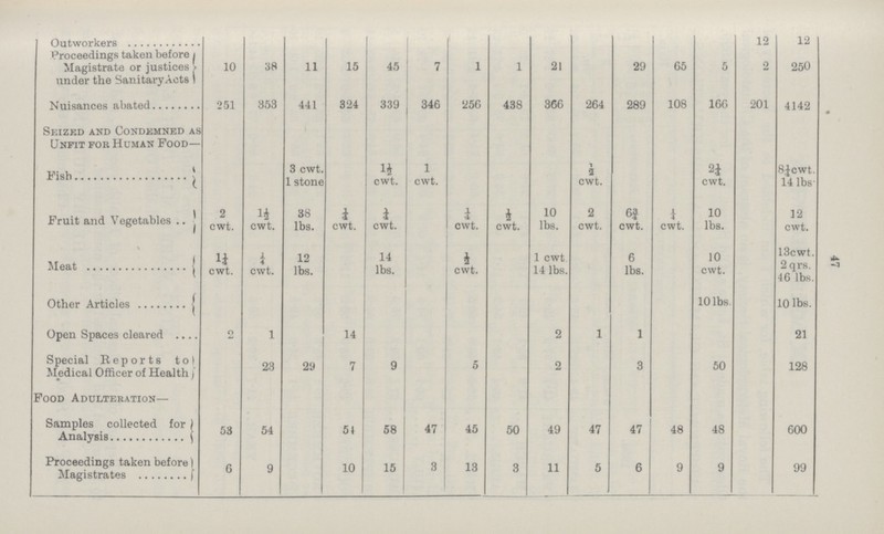 47 Outworkers 12 12 Proceedings taken before Magistrate or justices under the Sanitary Acts 10 as 11 15 45 7 1 1 21 29 65 5 2 250 Nuisances abated 2-51 353 441 324 339 346 256 438 366 264 289 108 166 201 4142 Seized and Condemned as Unfit for Human Food— Fish 3 cwt. 1 stone ii cwt. 1 cwt. 3 cwt. 21 cwt. 8jcwt. 14 lbs- Fruit and Vegetables 2 cwt. 14 cwt. 38 lbs. 1 cwt. 1 cwt. i cwt. i cwt. 10 lbs. 2 cwt. 6f cwt. i cwt. 10 lbs. 12 cwt. Meat U cwt. 1 4 cwt. 12 lbs. 14 lbs. 1 cwt. 1 cwt 14 lbs. 6 lbs. 10 cwt. 13cwt. 2qrs. 46 lbs. Other Articles 10 lbs. 10 lbs. Open Spaces cleared 0 1 14 2 1 1 21 Special Reports to) Medical Officer of Health)' 23 29 7 9 5 2 3 50 128 Food Adulteration Samples collected for Analysis 83 54 5t 58 47 45 50 49 47 47 48 48 600 Proceedings taken before Magistrates 6 9 10 15 3 13 3 11 5 6 9 9 99