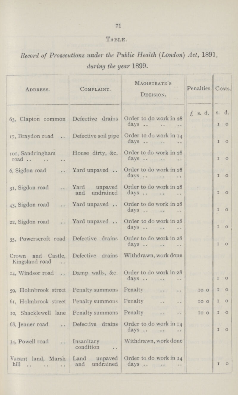 71 Table. Record of Prosecutions under the Public Health (London) Act, 1891, during the year 1899. Address. Complaint. Magistrate's Decision. Penalties. Costs. £ S. d. s. d. 63, Clapton common Defective drains Order to do work in 28 days 1 0 17, Braydon road Defective soil pipe Order to do work in 14 days 1 0 101, Sandringham road House dirty, &c. Order to do work in 28 days 1 0 6, Sigdon road Yard unpaved Order to do work in 28 days 1 0 31, Sigdon road Yard unpaved and undrained Order to do work in 28 days 1 0 43, Sigdon road Yard unpaved Order to do work in 28 days 1 0 22, Sigdon road Yard unpaved Order to do work in 28 days 1 0 35, Powerscroft road Defective drains Order to do work in 28 days 1 0 Crown and Castle, Kingsland road Defective drains Withdrawn, work done 14, Windsor road Damp walls, &c. Order to do work in 28 days 1 0 59, Holmbrook street Penalty summons Penalty 10 0 1 0 61, Holmbrook street Penalty summons Penalty 10 0 1 0 10, Shacklewell lane Penalty summons Penalty 10 0 1 0 68, Jenner road Defective drains Order to do work in 14 days 1 0 34, Powell road Insanitary condition Withdrawn, work done Vacant land, Marsh hill Land unpaved and undrained Order to do work in 14 days 1 0