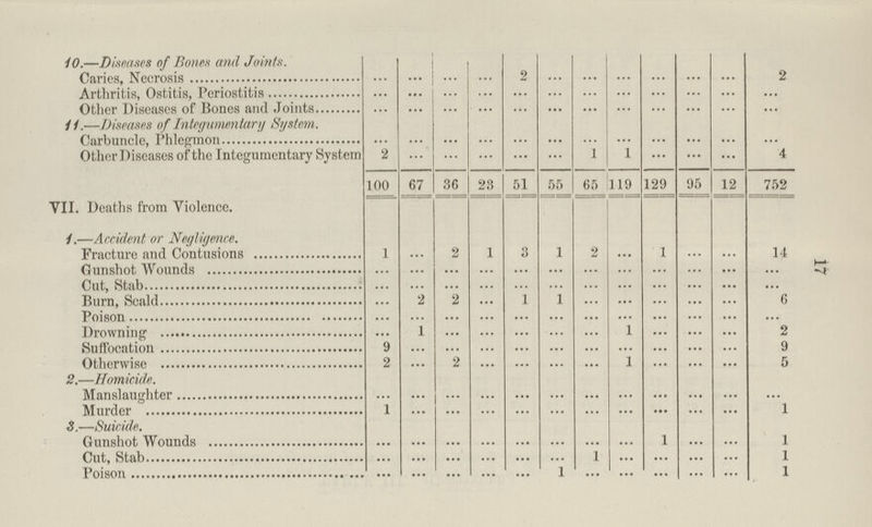 17 10.—Diseases of Bones and Joints. Caries, Necrosis ... ... ... ... 2 ... ... ... ... ... ... 2 Arthritis, Ostitis, Periostitis ... ... ... ... ... ... ... ... ... ... ... ... Other Diseases of Bones and Joints ... ... ... ... ... ... ... ... ... ... ... ... 11.—Diseases of Integumentary System. Carbuncle, Phlegmon ... ... ... ... ... ... ... ... ... ... ... ... Other Diseases of the Integumentary System 2 ... ... ... ... ... 1 1 ... ... ... 4 100 67 36 23 51 55 65 119 129 95 12 752 VII. Deaths from Violence. 1.—Accident or Negligence. Fracture and Contusions 1 ... 2 1 3 1 2 ... 1 ... ... 14 Gunshot and Contusions ... ... ... ... ... ... ... ... ... ... ... ... Cut, Stab ... ... ... ... ... ... ... ... ... ... ... ... Burn, Scald ... 2 2 ... 1 1 ... ... ... ... ... 6 Poison ... ... ... ... ... ... ... ... ... ... ... ... Drowning ... 1 ... ... ... ... ... 1 ... ... ... 2 Suffocation 9 ... ... ... ... ... ... ... ... ... ... 9 Otherwise 2 ... 2 ... ... ... ... 1 ... ... ... 5 2.—Homicide. Manslaughter ... ... ... ... ... ... ... ... ... ... ... ... Murder 1 ... ... ... ... ... ... ... ... ... ... l 3.—Suicide. Gunshot Wounds ... ... ... ... ... ... ... ... 1 ... ... 1 Cut, Stab ... ... ... ... ... ... 1 ... ... ... ... l Poison ... ... ... ... ... 1 ... ... ... ... ... l